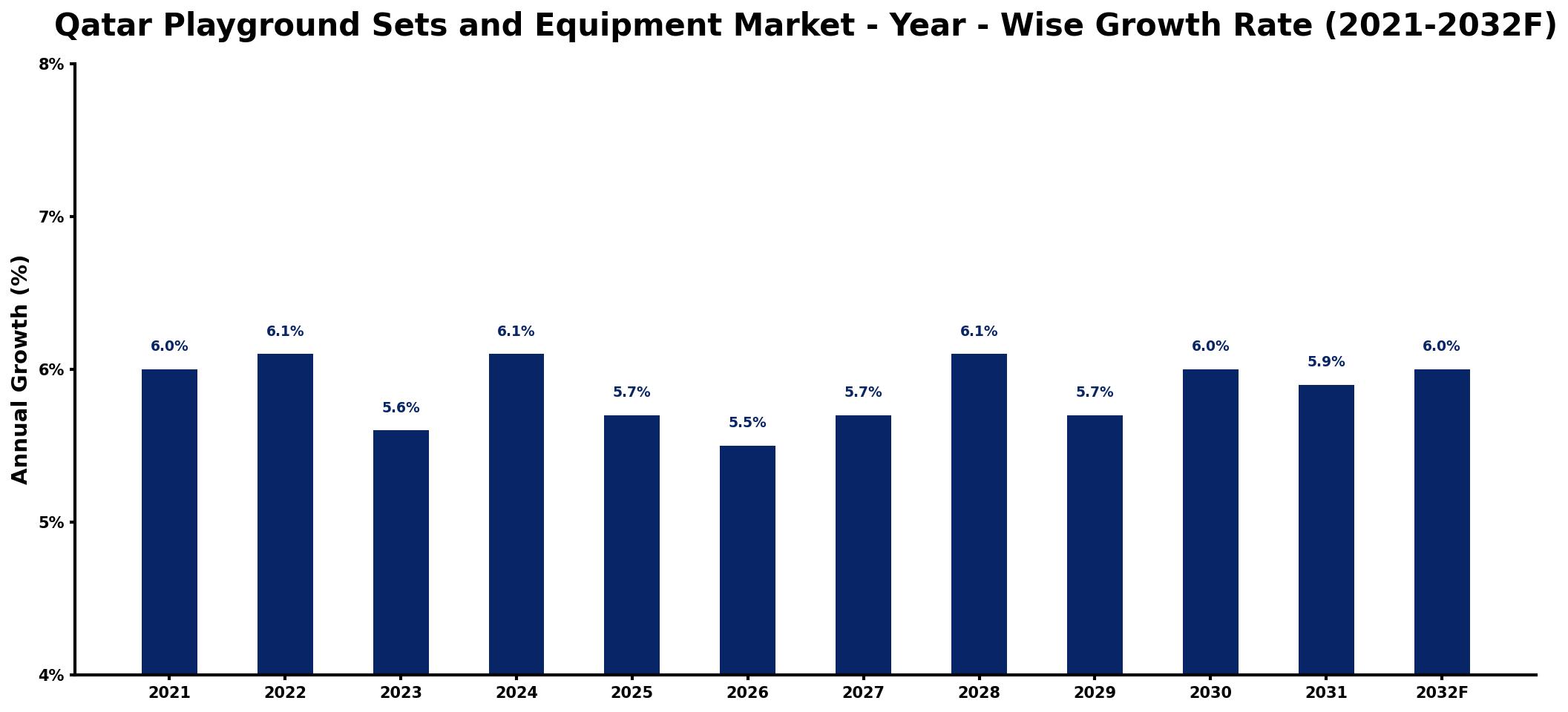 Qatar Playground Sets and Equipment Market Year-wise Growth Rate and Key Drivers