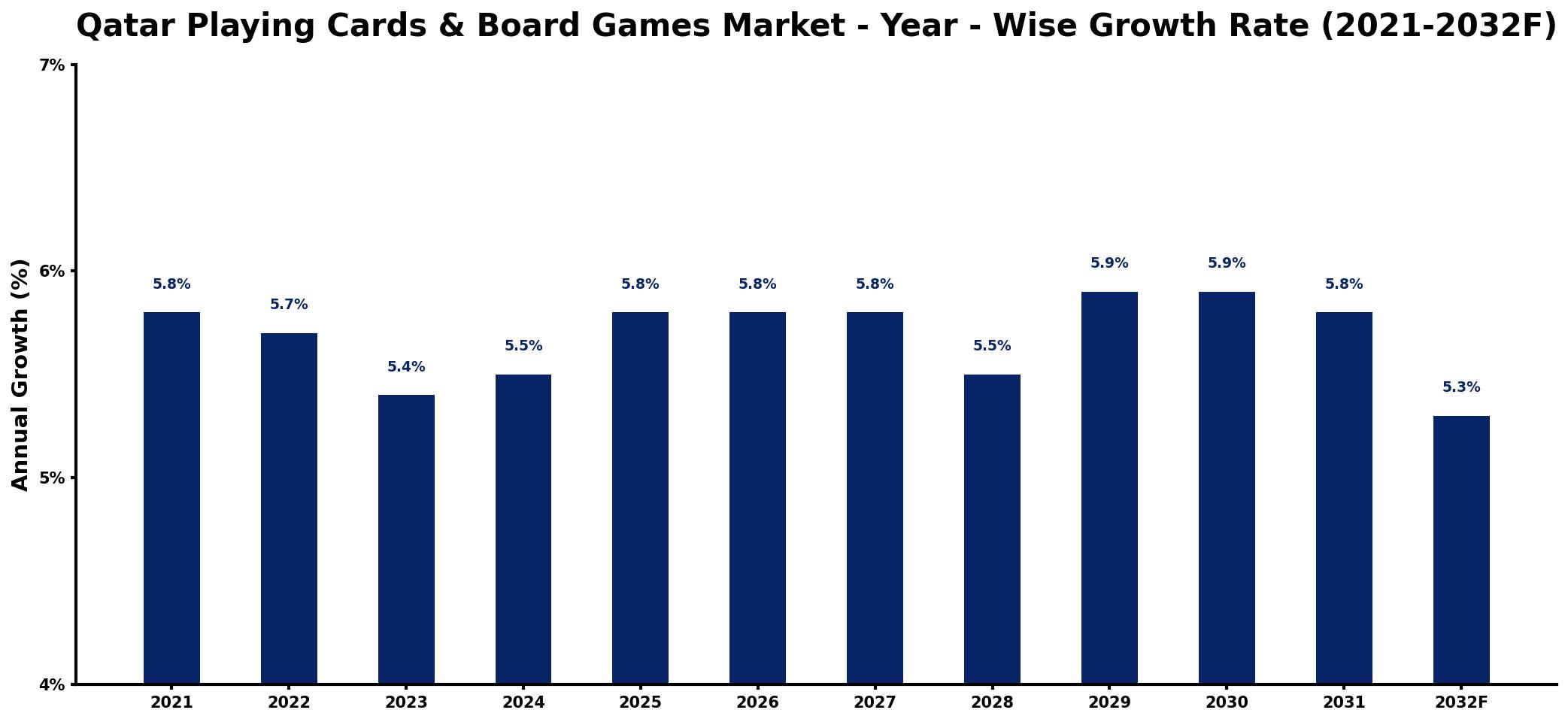 Qatar Playing Cards & Board Games Market Year-wise Growth Rate and Key Drivers
