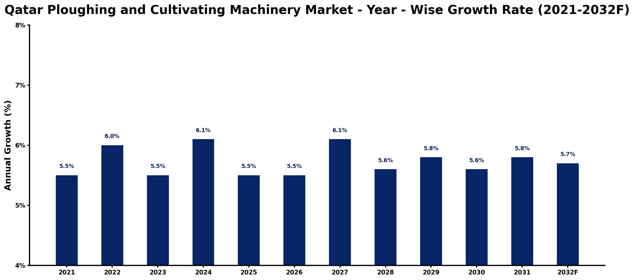 Qatar Ploughing and Cultivating Machinery Market Year-wise Growth Rate and Key Drivers