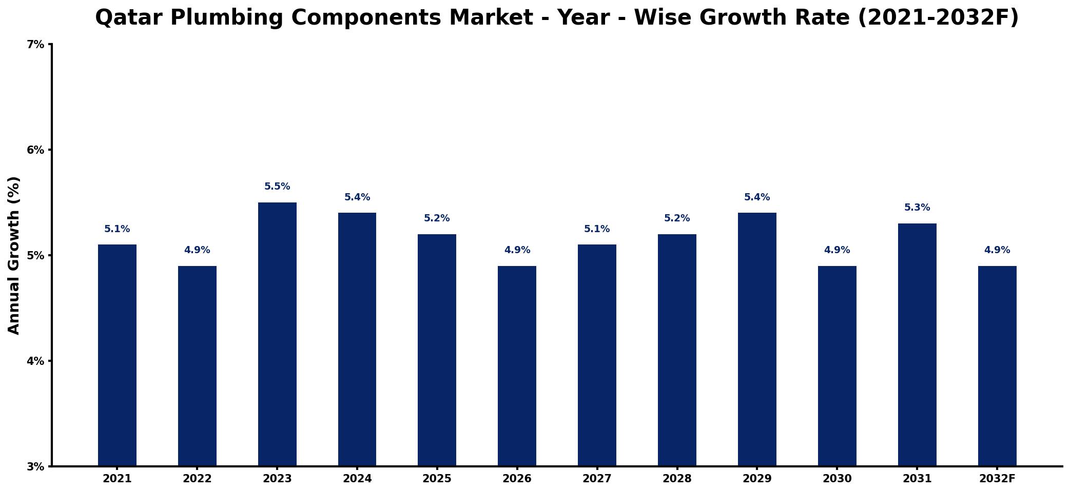 Qatar Plumbing Components Market Year-wise Growth Rate and Key Drivers
