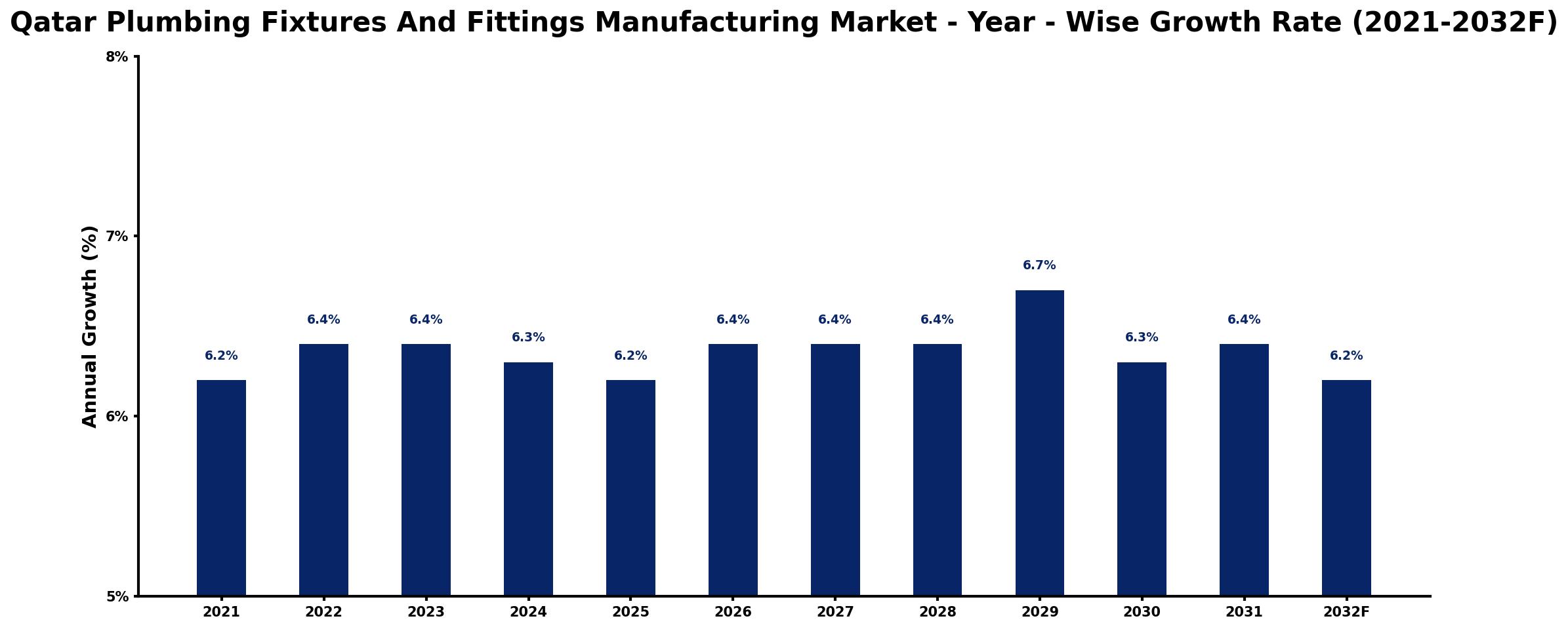 Qatar Plumbing Fixtures And Fittings Manufacturing Market Year-wise Growth Rate and Key Drivers