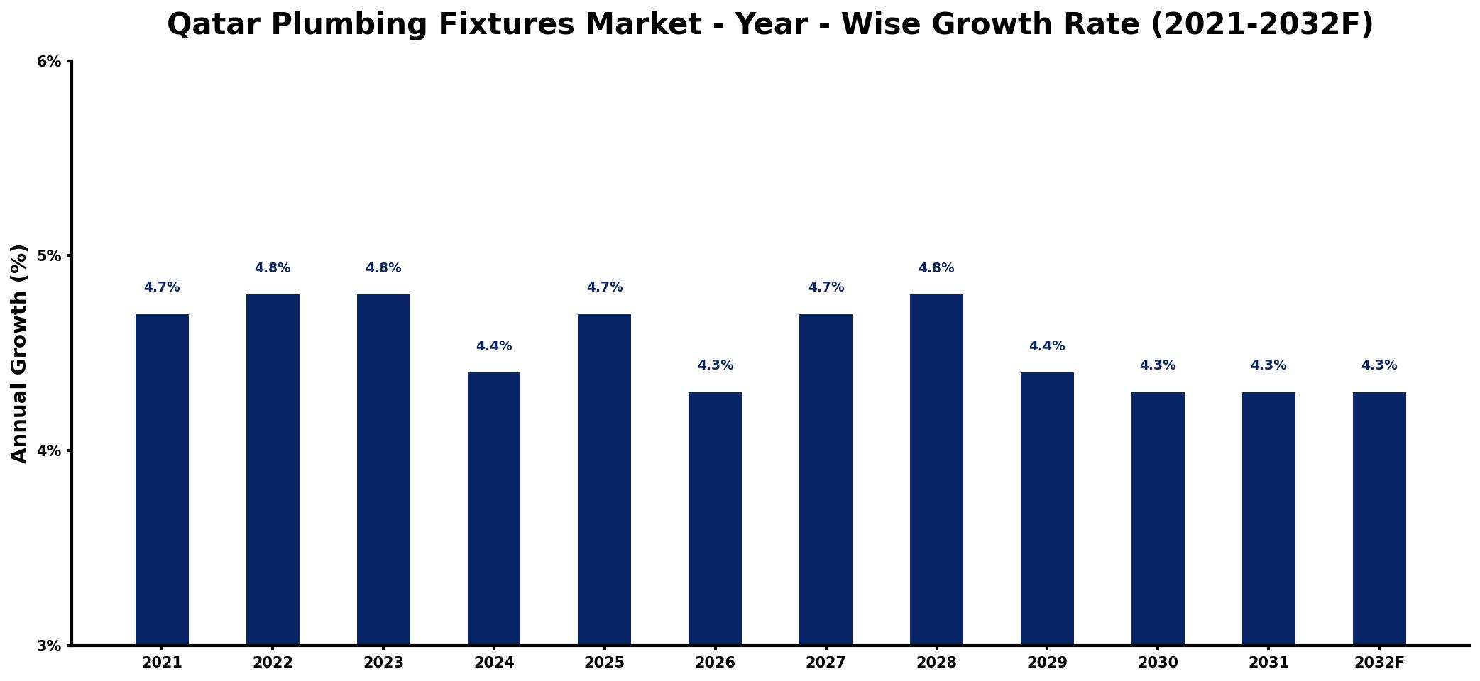 Qatar Plumbing Fixtures Market Year-wise Growth Rate and Key Drivers