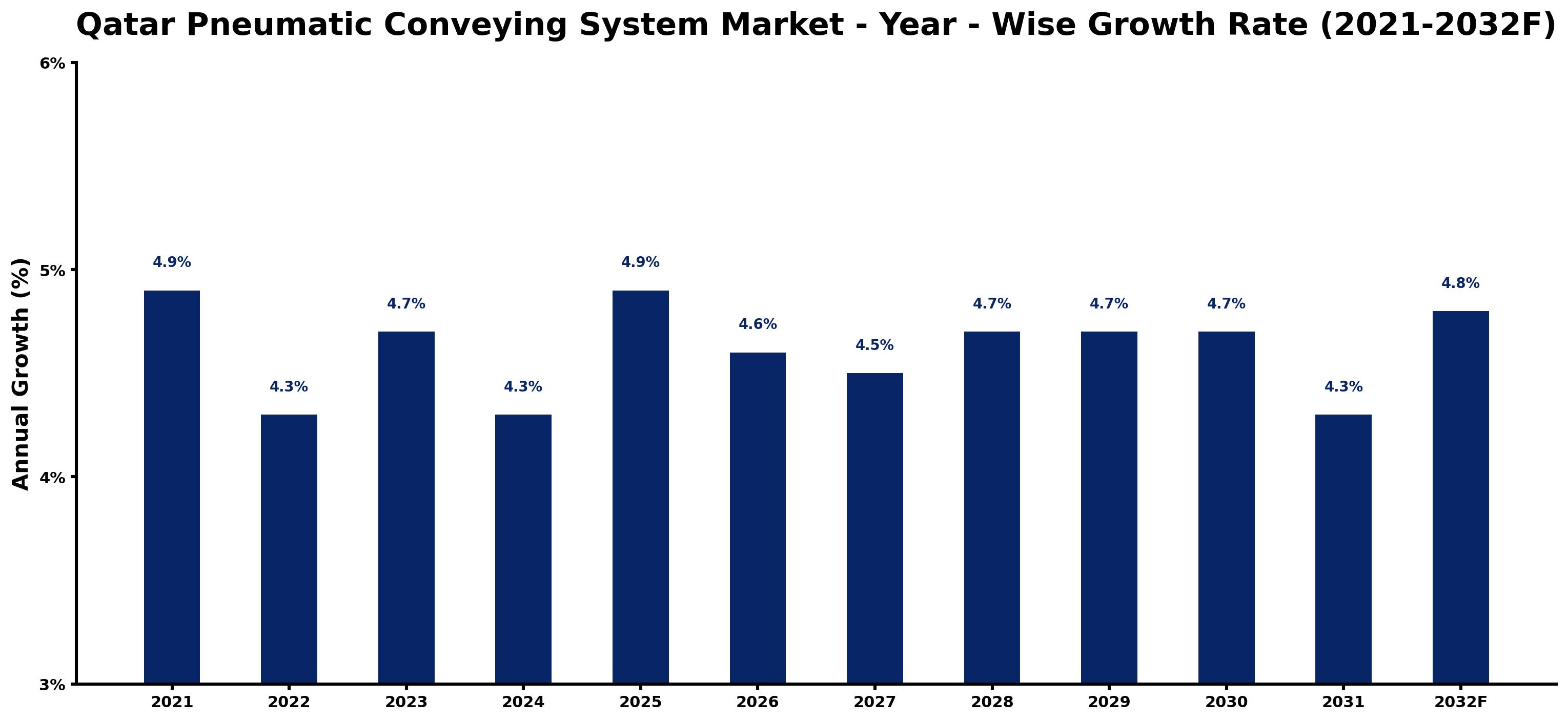Qatar Pneumatic Conveying System Market Year-wise Growth Rate and Key Drivers