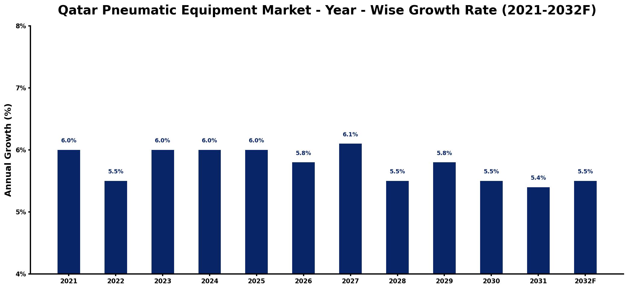 Qatar Pneumatic Equipment Market Year-wise Growth Rate and Key Drivers