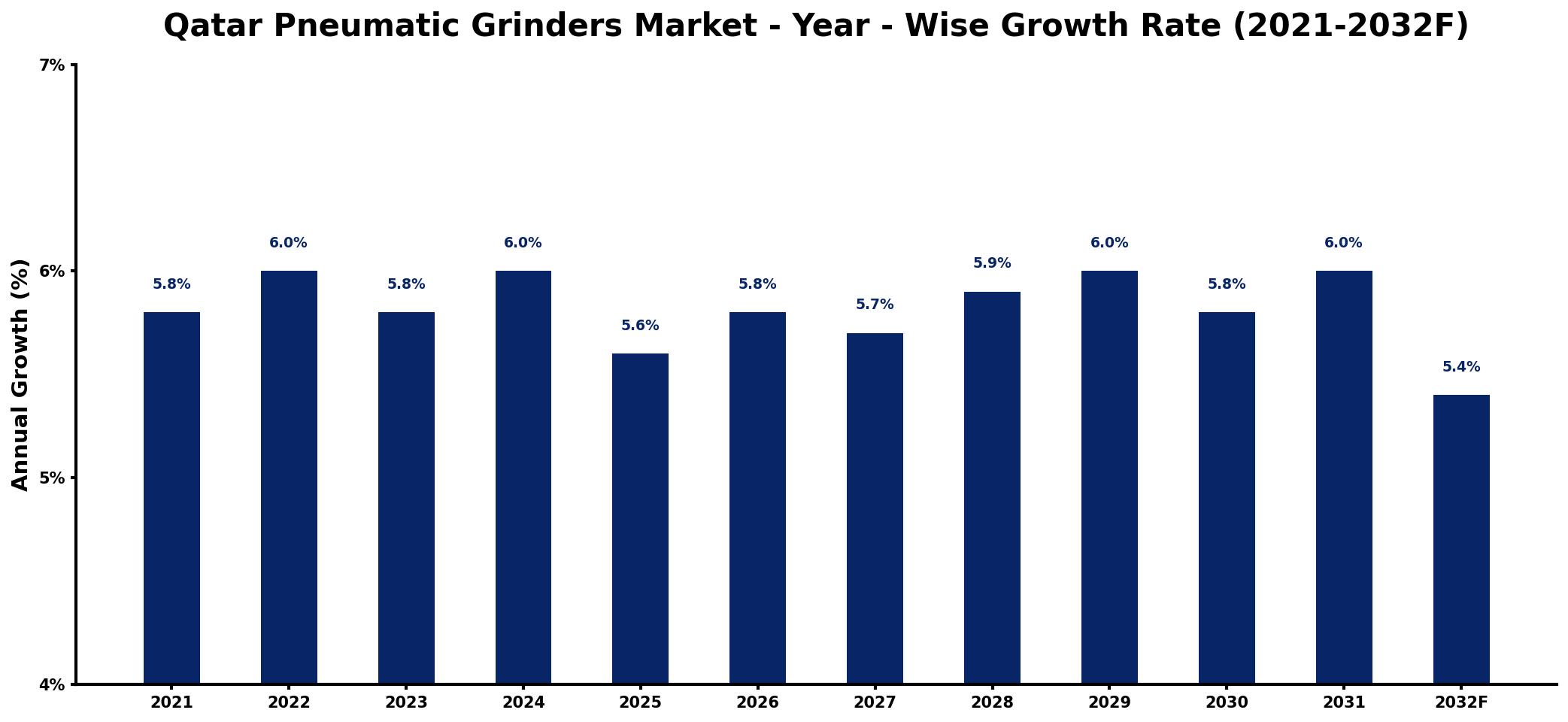 Qatar Pneumatic Grinders Market Year-wise Growth Rate and Key Drivers