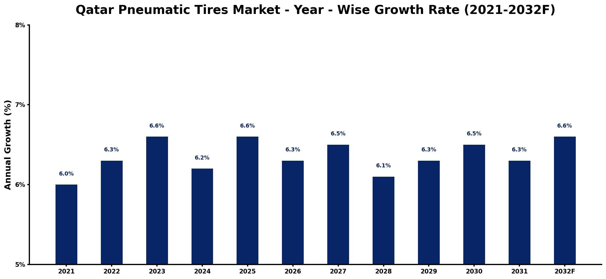 Qatar Pneumatic Tires Market Year-wise Growth Rate and Key Drivers