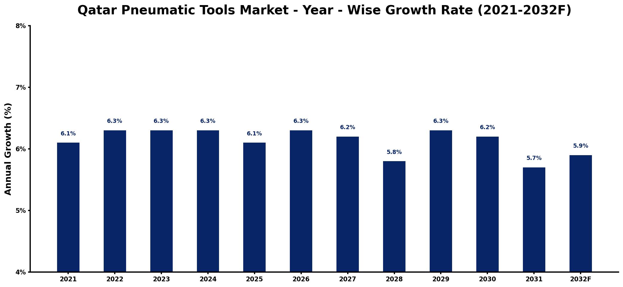 Qatar Pneumatic Tools Market Year-wise Growth Rate and Key Drivers