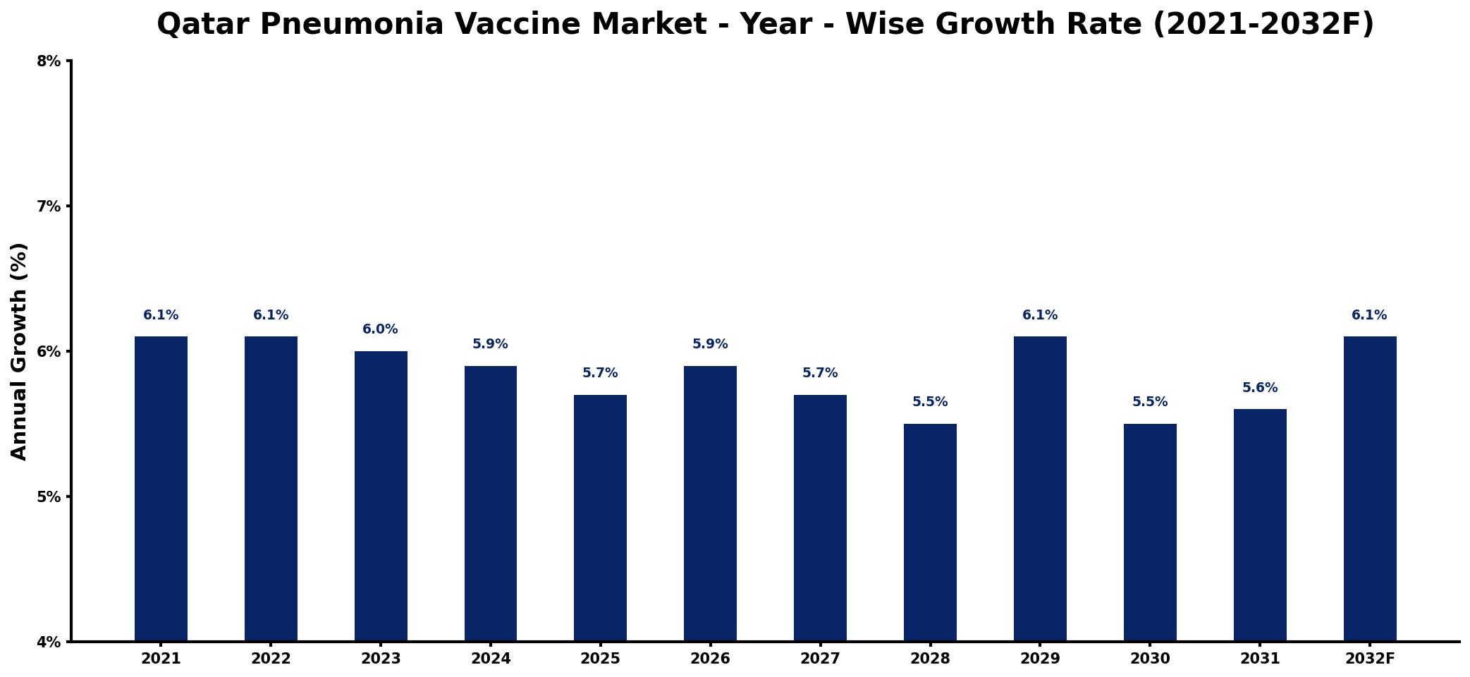 Qatar Pneumonia Vaccine Market Year-wise Growth Rate and Key Drivers