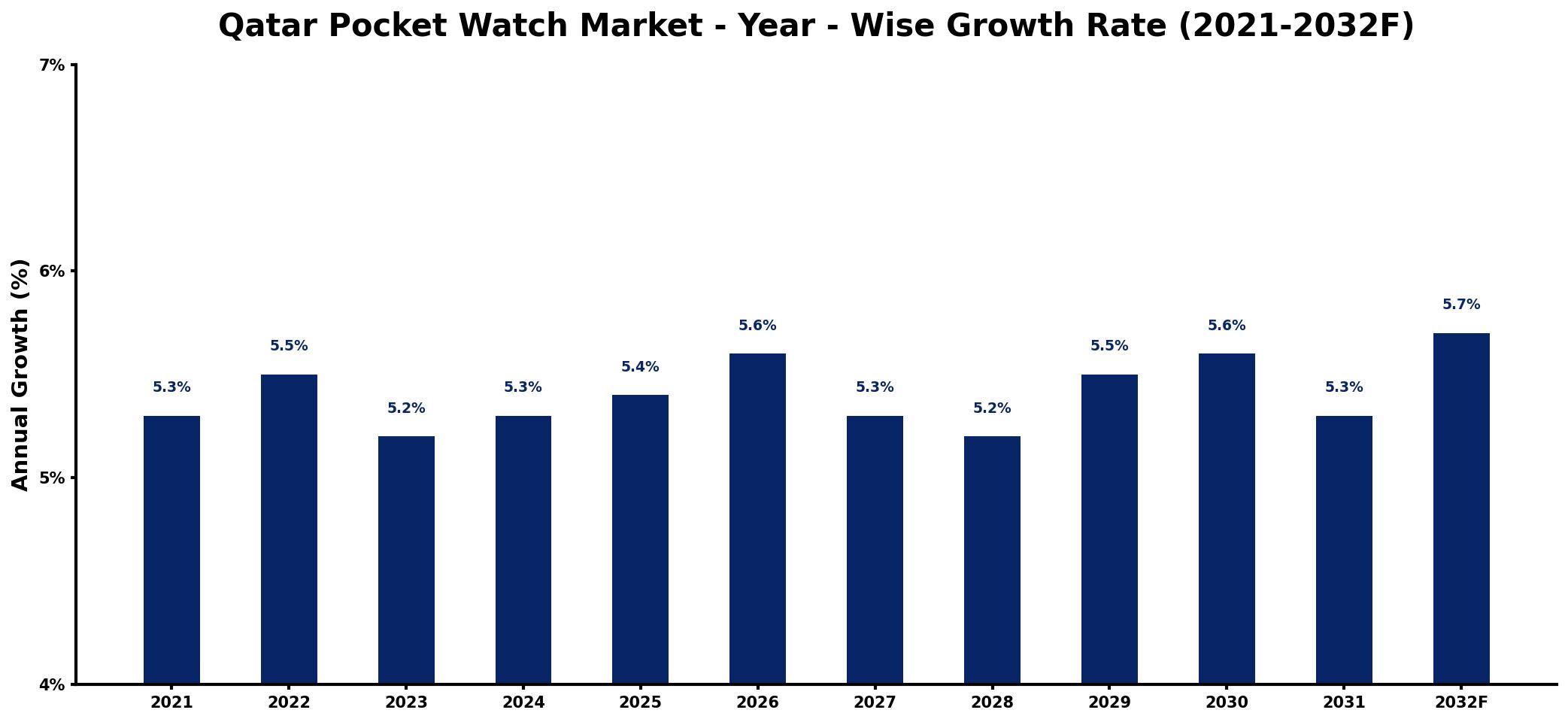 Qatar Pocket Watch Market Year-wise Growth Rate and Key Drivers