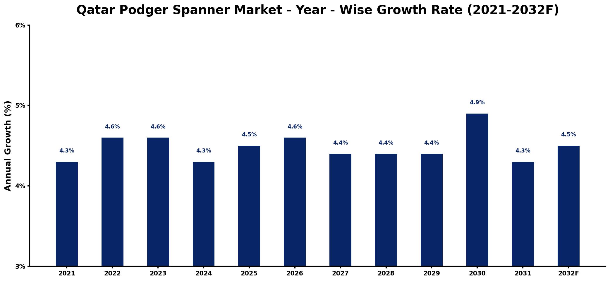 Qatar Podger Spanner Market Year-wise Growth Rate and Key Drivers