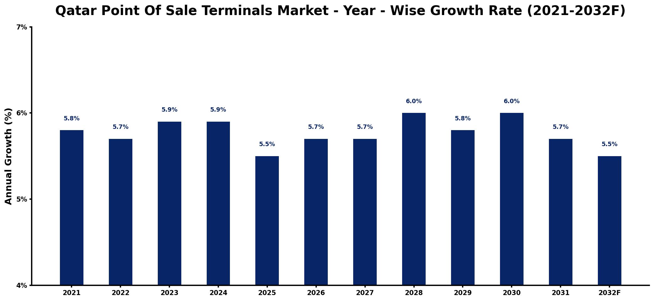 Qatar Point Of Sale Terminals Market Year-wise Growth Rate and Key Drivers