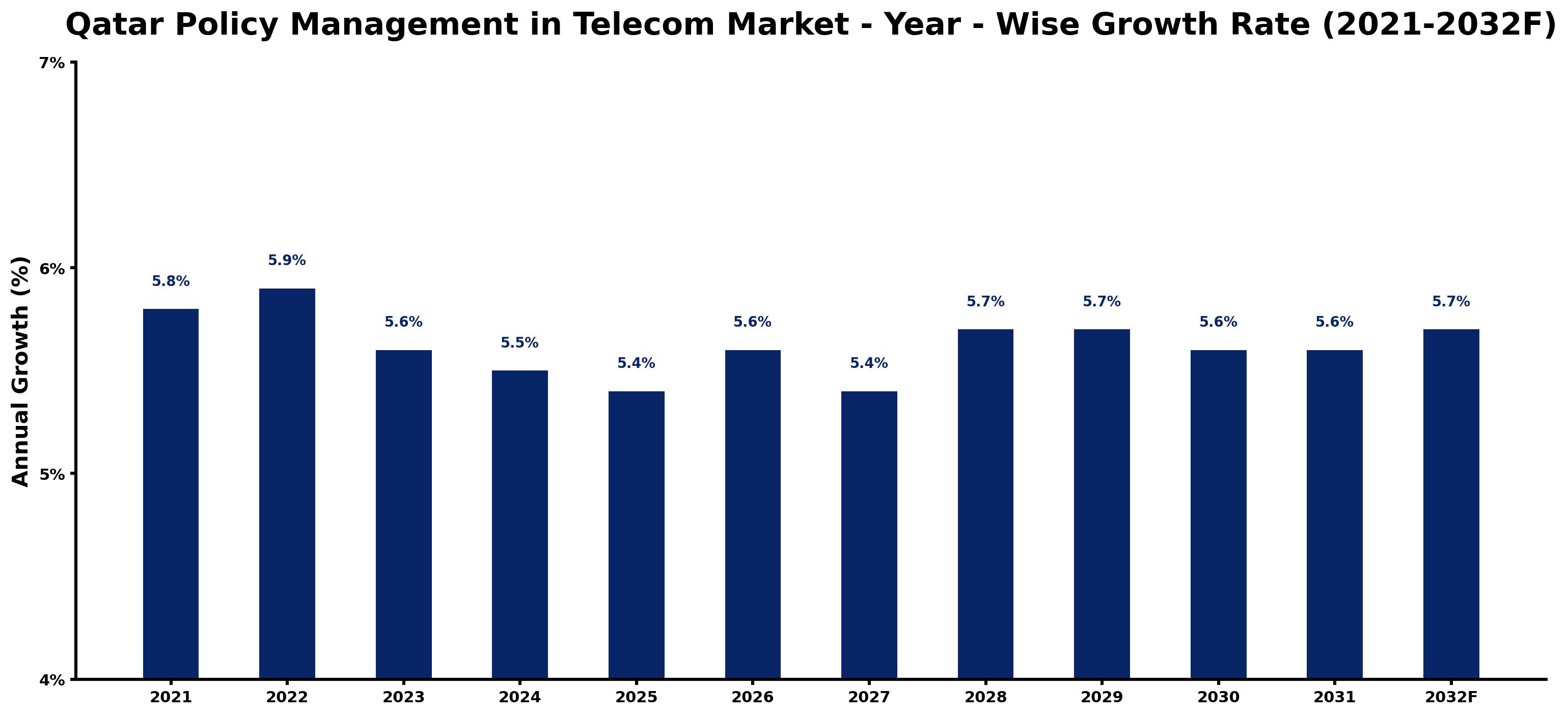 Qatar Policy Management in Telecom Market Year-wise Growth Rate and Key Drivers