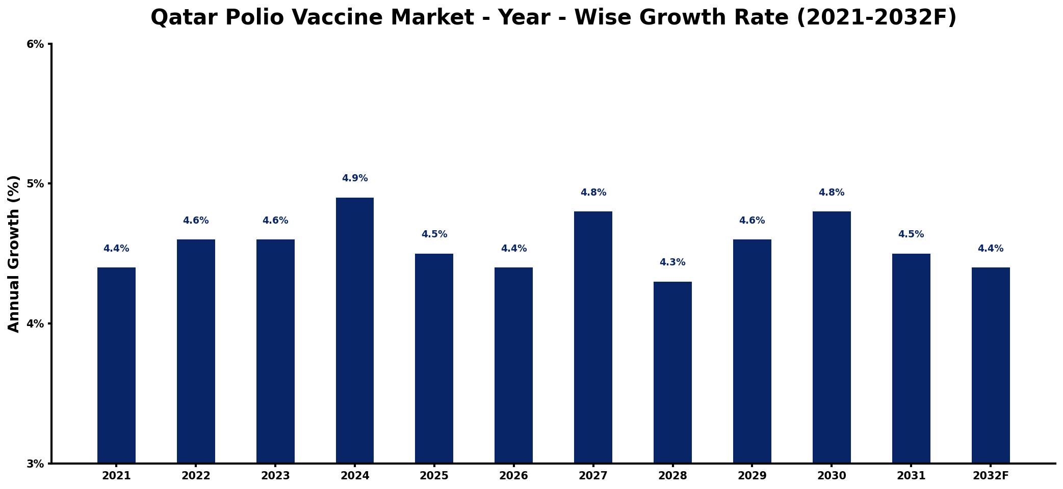 Qatar Polio Vaccine Market Year-wise Growth Rate and Key Drivers