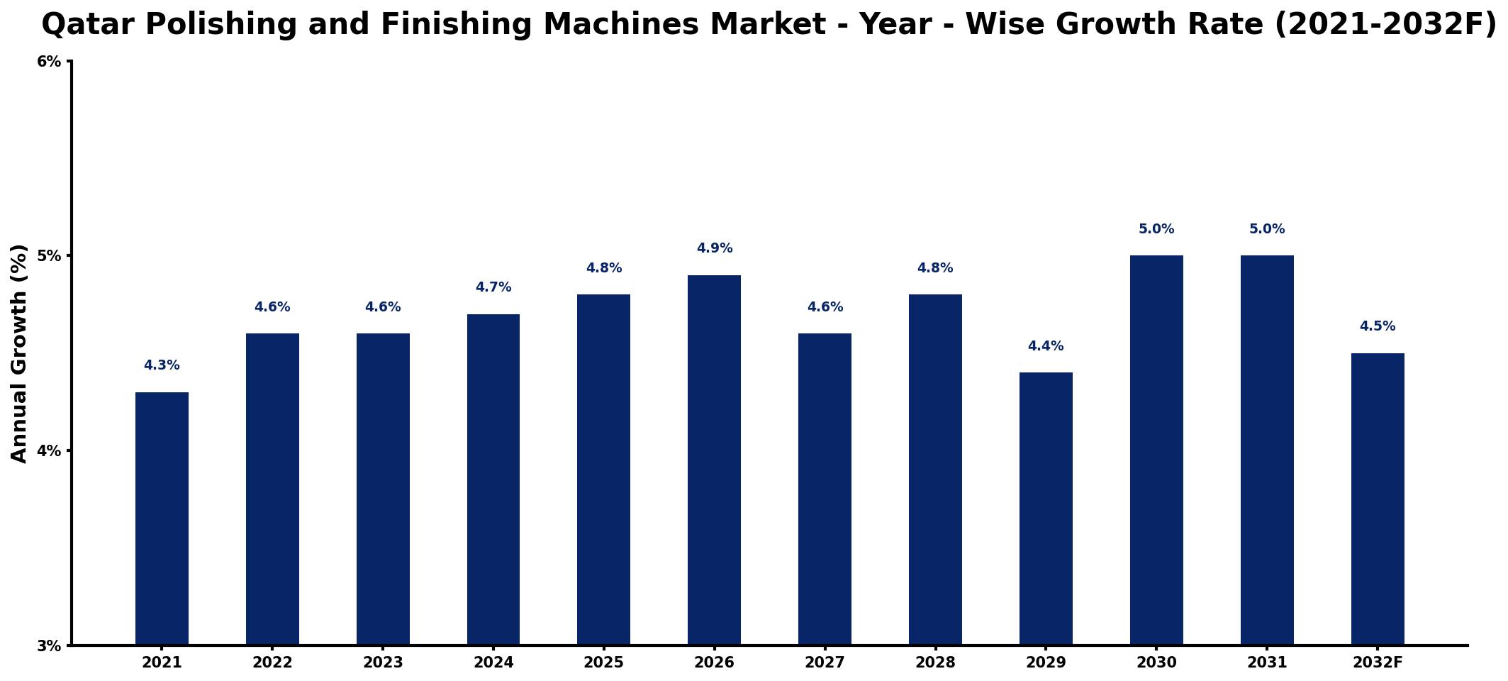 Qatar Polishing and Finishing Machines Market Year-wise Growth Rate and Key Drivers