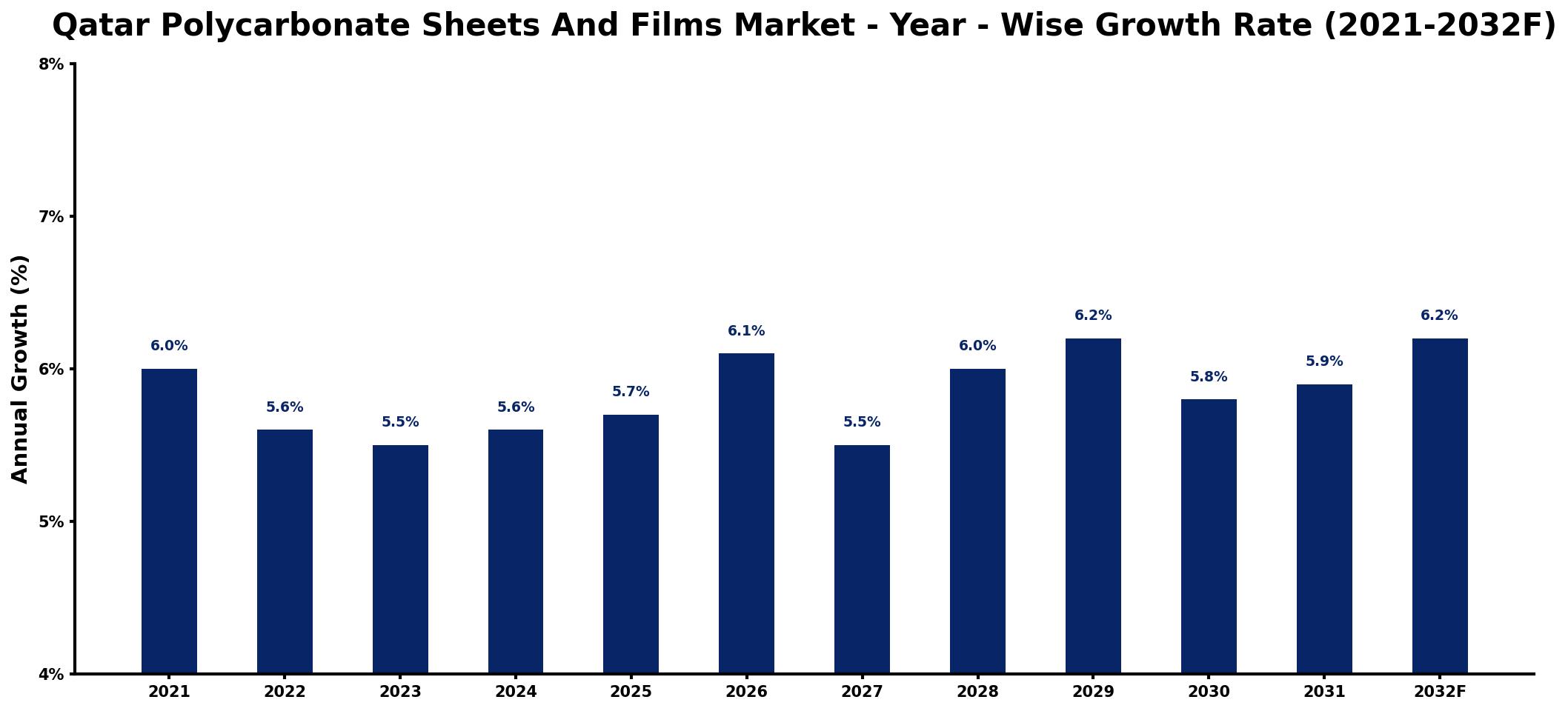 Qatar Polycarbonate Sheets And Films Market Year-wise Growth Rate and Key Drivers