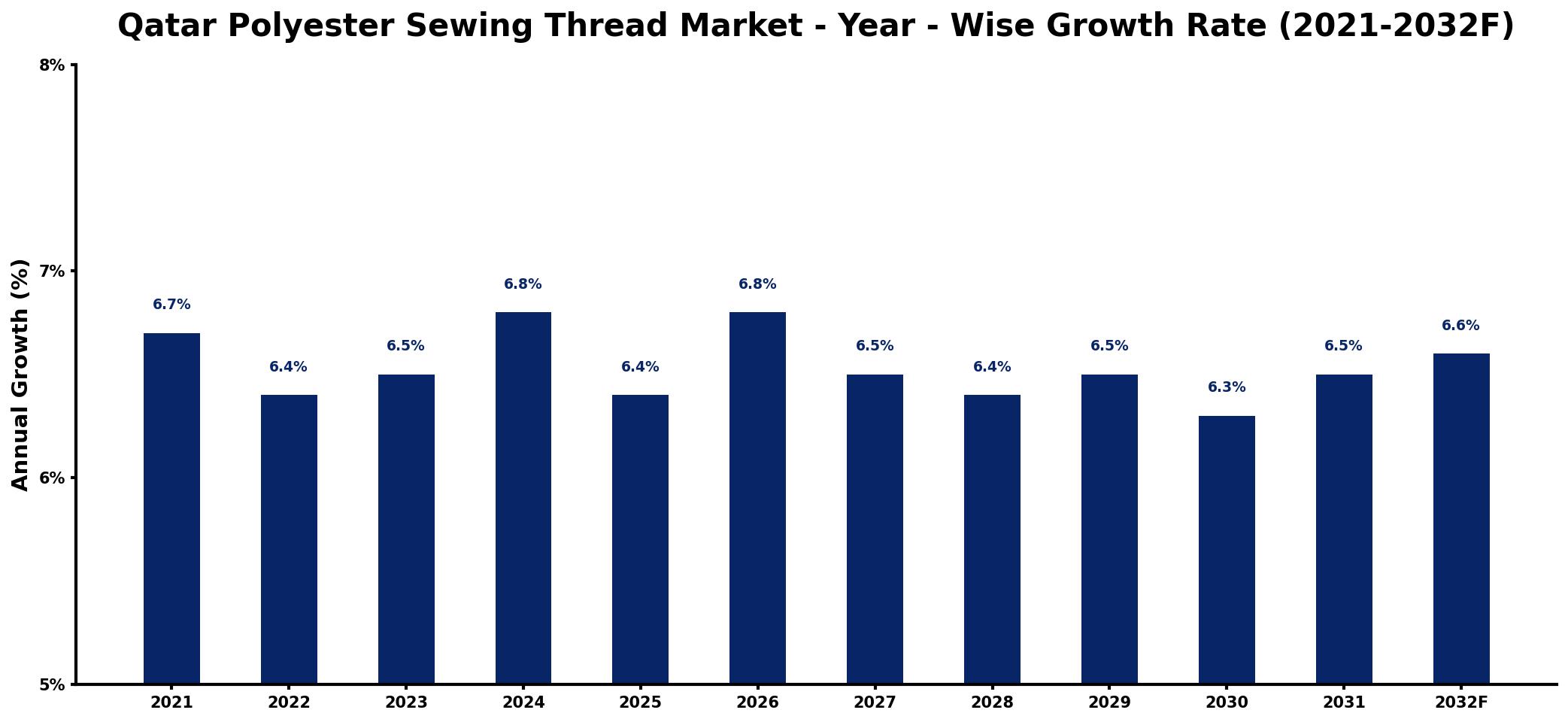 Qatar Polyester Sewing Thread Market Year-wise Growth Rate and Key Drivers