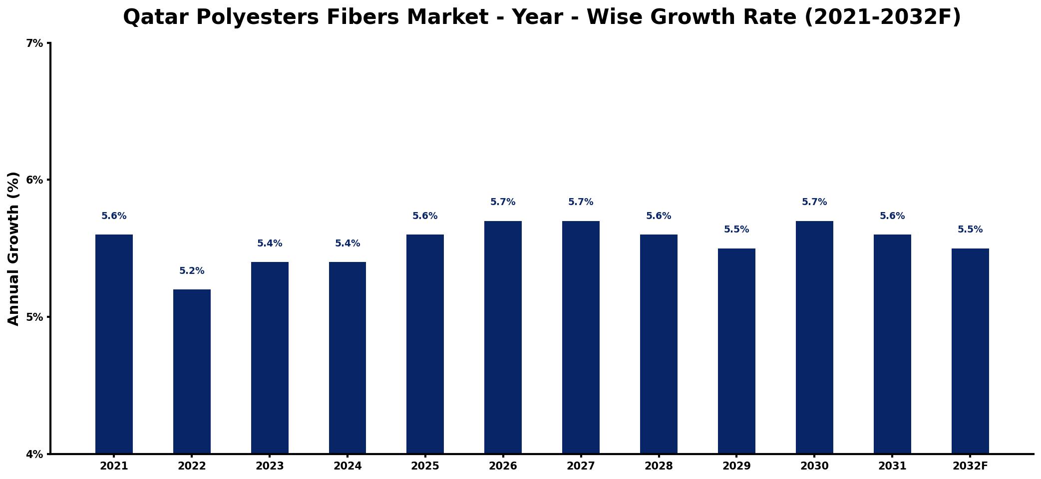 Qatar Polyesters Fibers Market Year-wise Growth Rate and Key Drivers