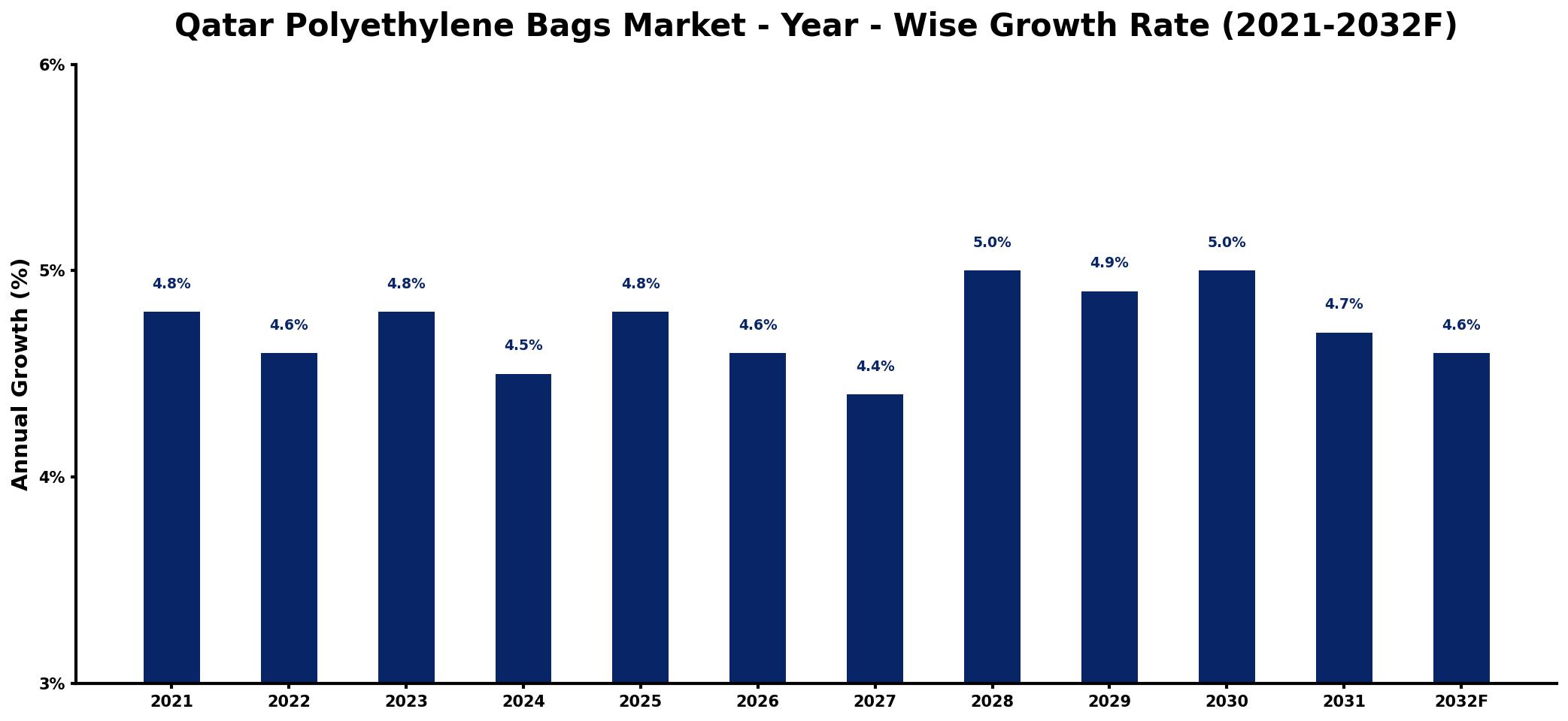 Qatar Polyethylene Bags Market Year-wise Growth Rate and Key Drivers