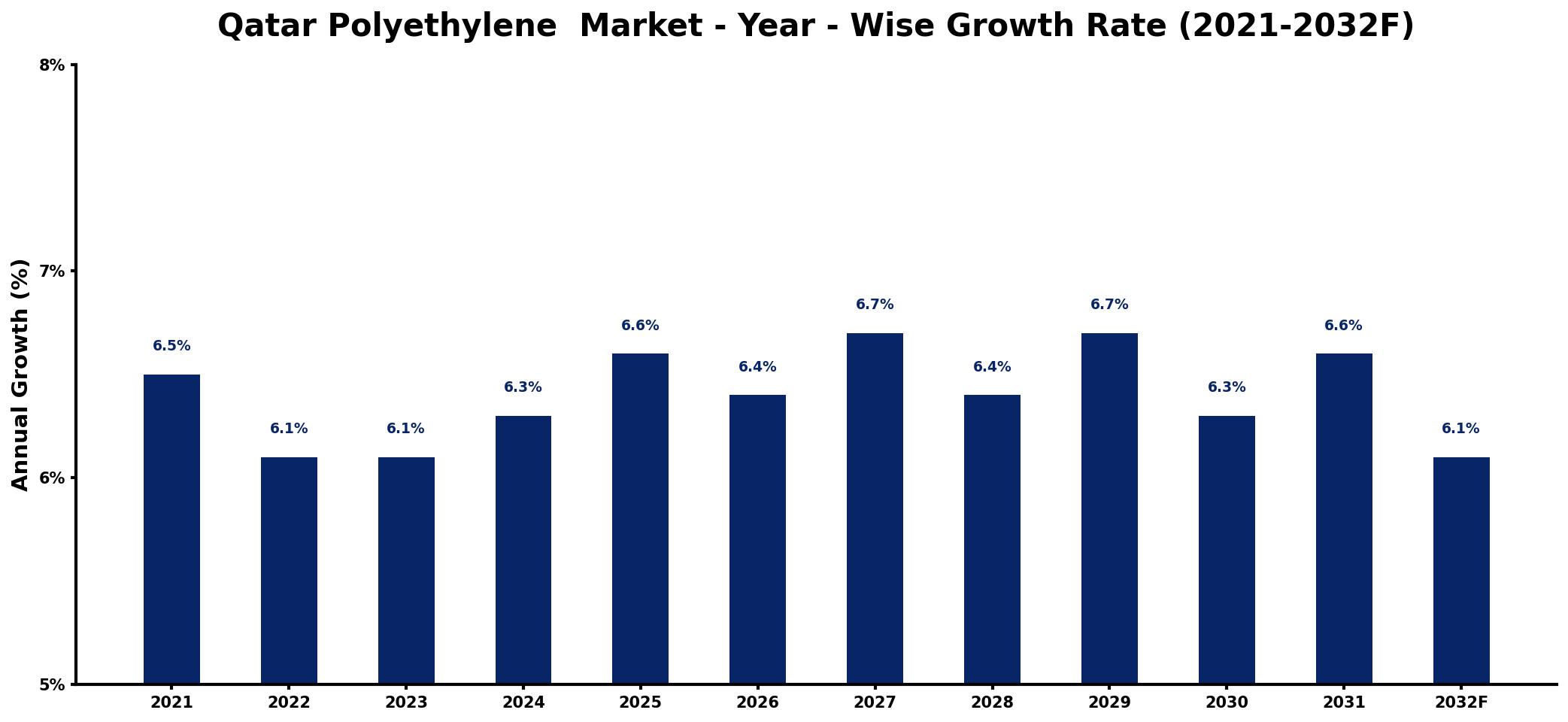 Qatar Polyethylene  Market Year-wise Growth Rate and Key Drivers
