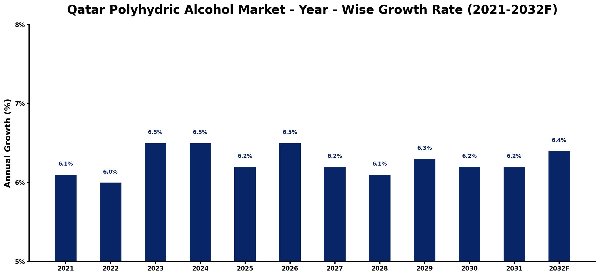 Qatar Polyhydric Alcohol Market Year-wise Growth Rate and Key Drivers