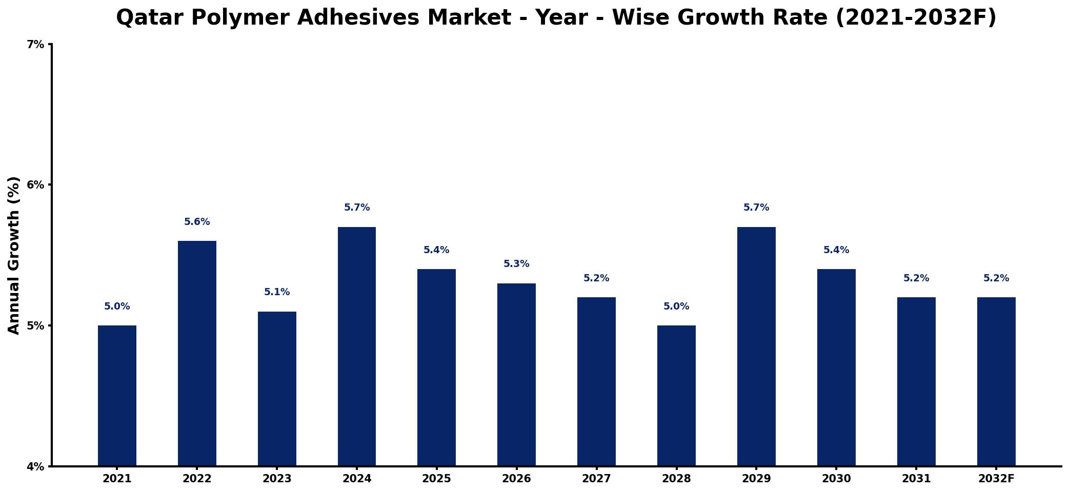 Qatar Polymer Adhesives Market Year-wise Growth Rate and Key Drivers