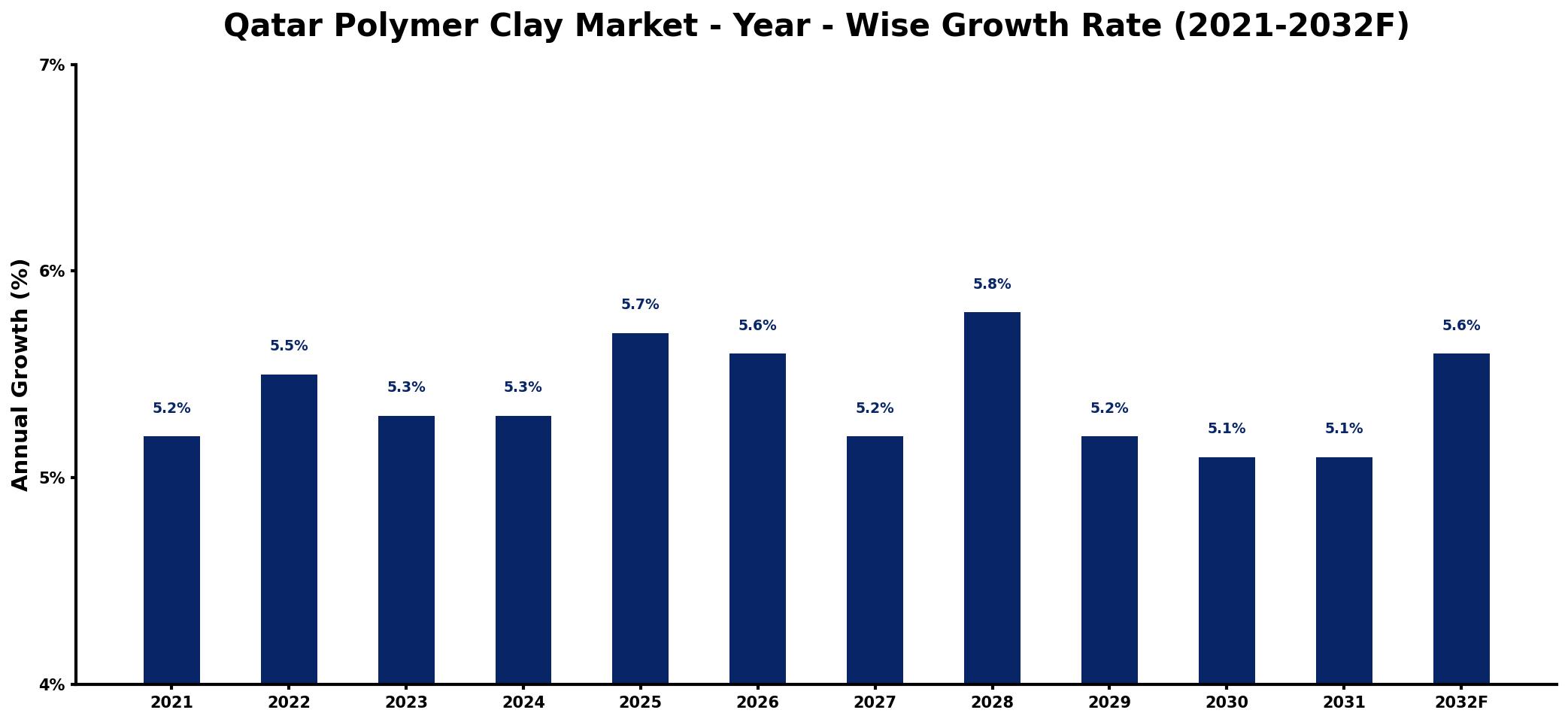 Qatar Polymer Clay Market Year-wise Growth Rate and Key Drivers