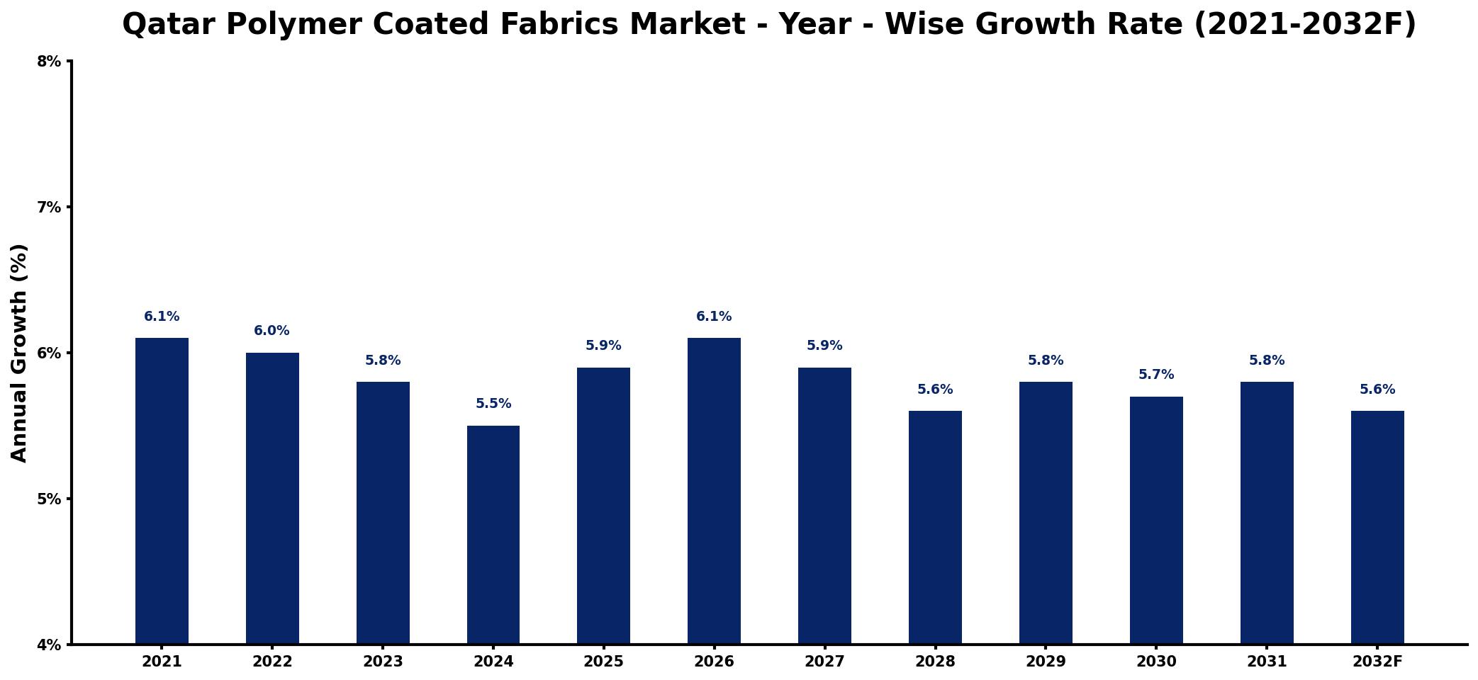 Qatar Polymer Coated Fabrics Market Year-wise Growth Rate and Key Drivers