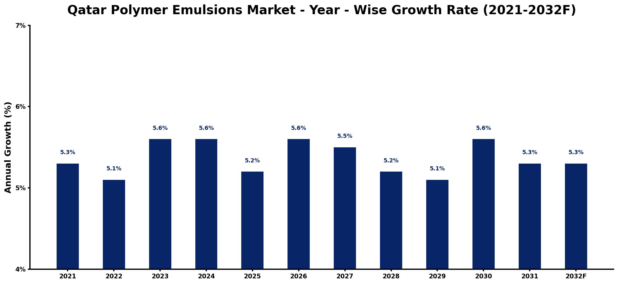 Qatar Polymer Emulsions Market Year-wise Growth Rate and Key Drivers