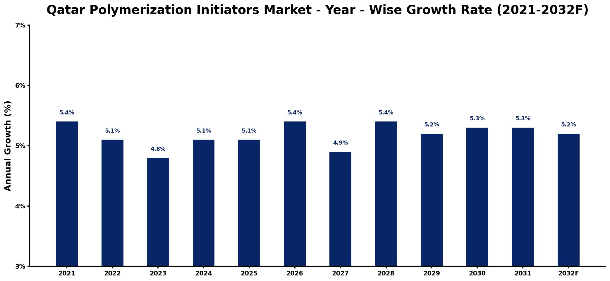Qatar Polymerization Initiators Market Year-wise Growth Rate and Key Drivers