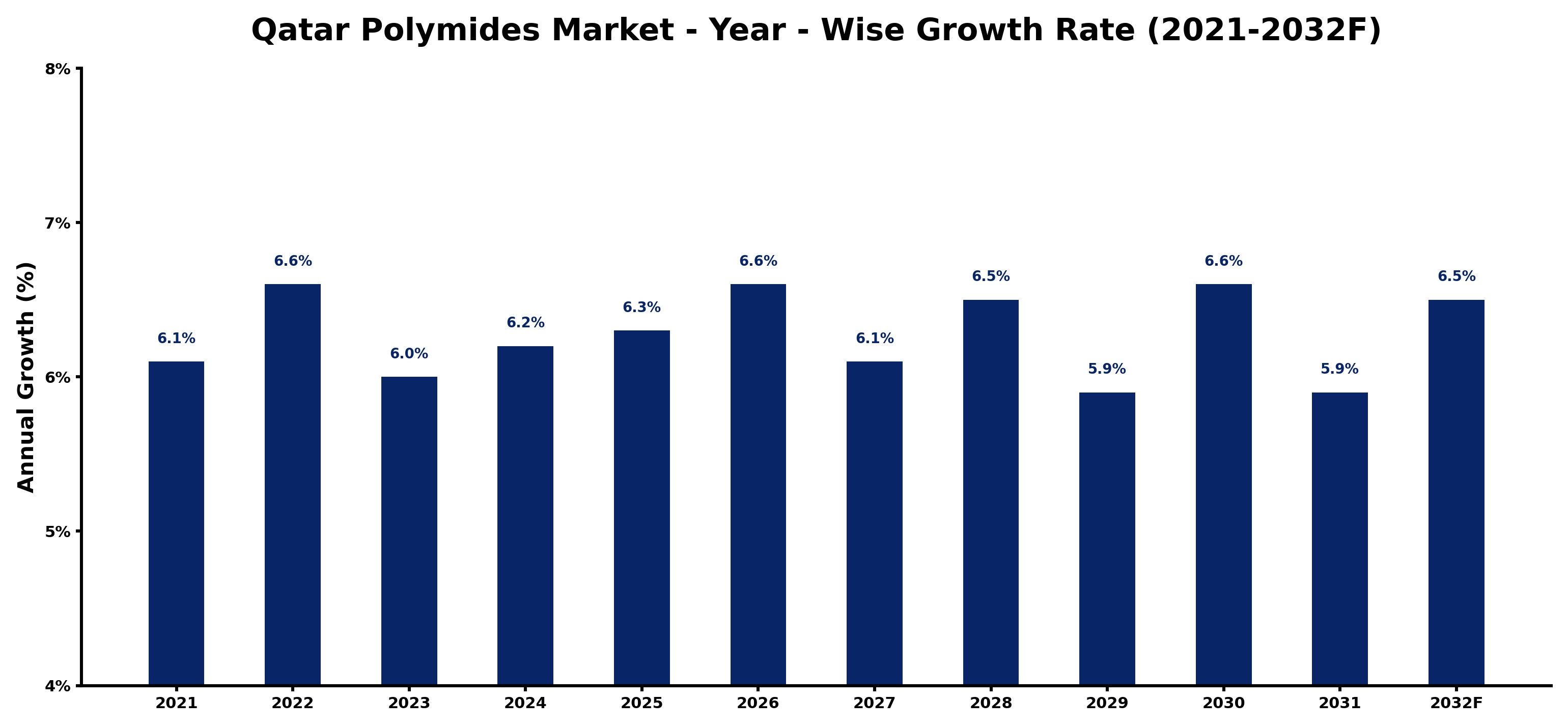 Qatar Polymides Market Year-wise Growth Rate and Key Drivers