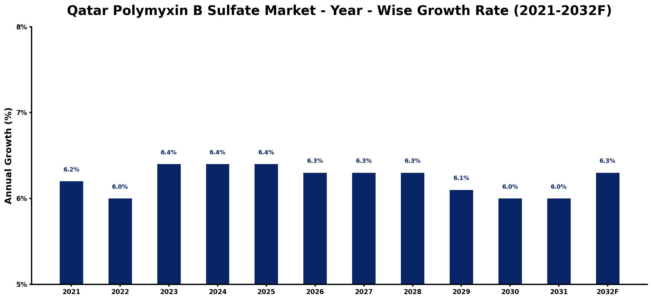 Qatar Polymyxin B Sulfate Market Year-wise Growth Rate and Key Drivers