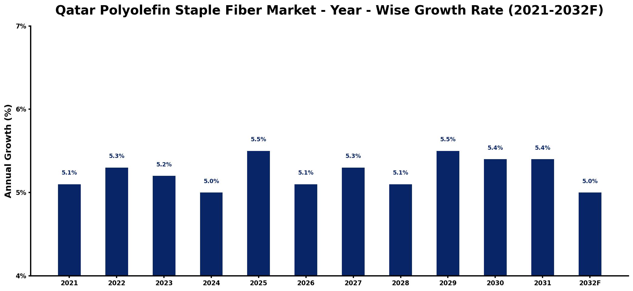 Qatar Polyolefin Staple Fiber Market Year-wise Growth Rate and Key Drivers