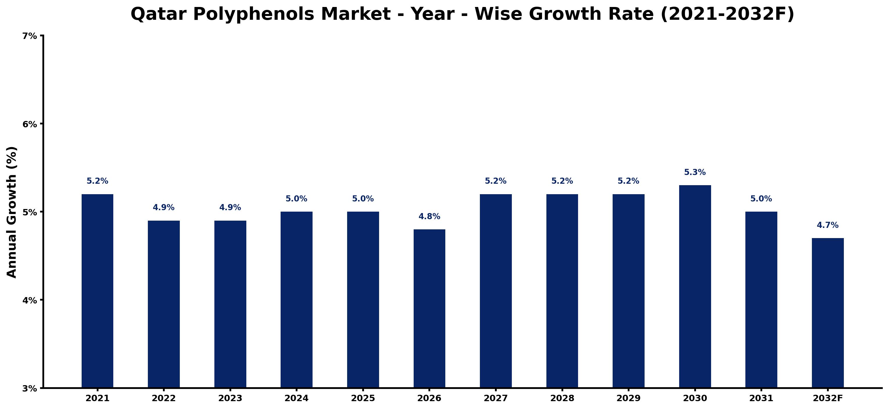 Qatar Polyphenols Market Year-wise Growth Rate and Key Drivers