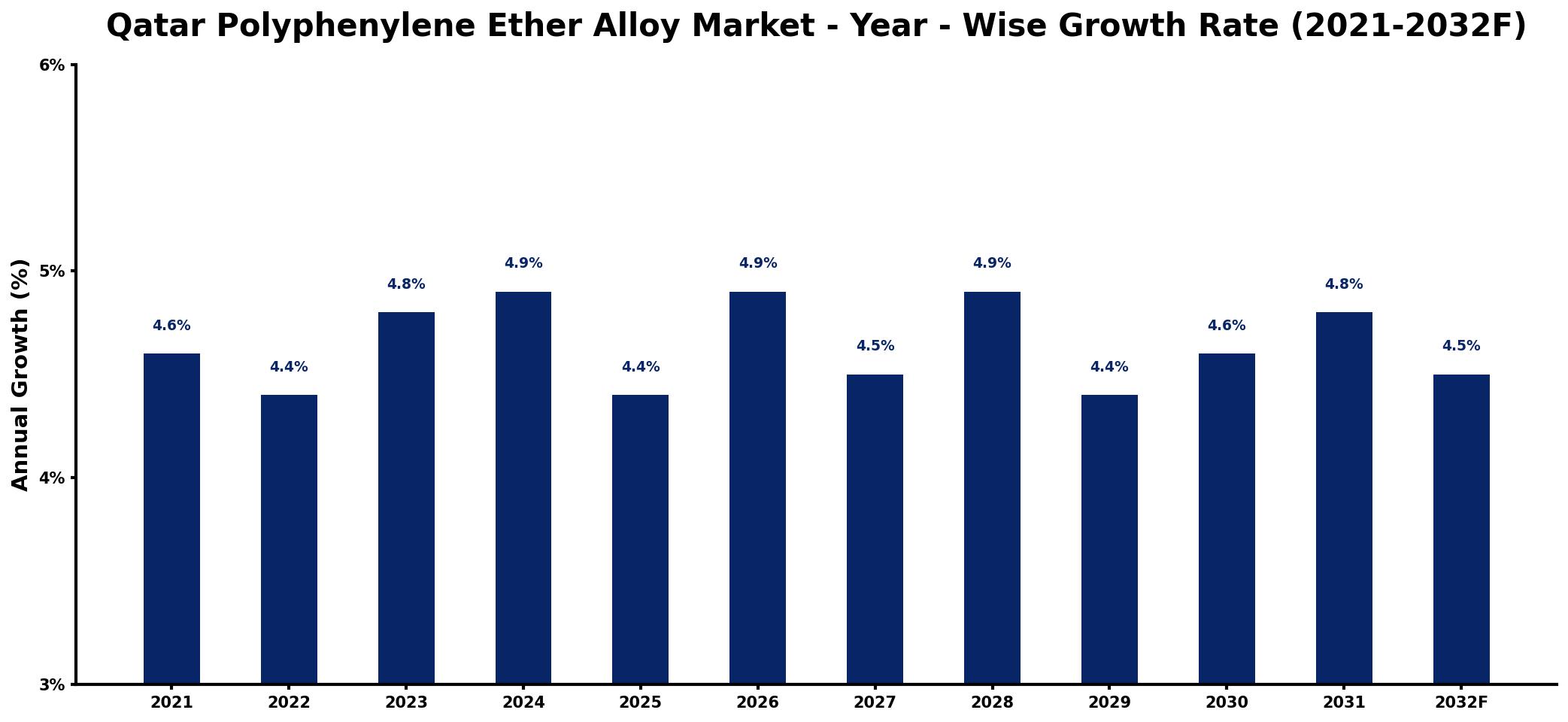 Qatar Polyphenylene Ether Alloy Market Year-wise Growth Rate and Key Drivers