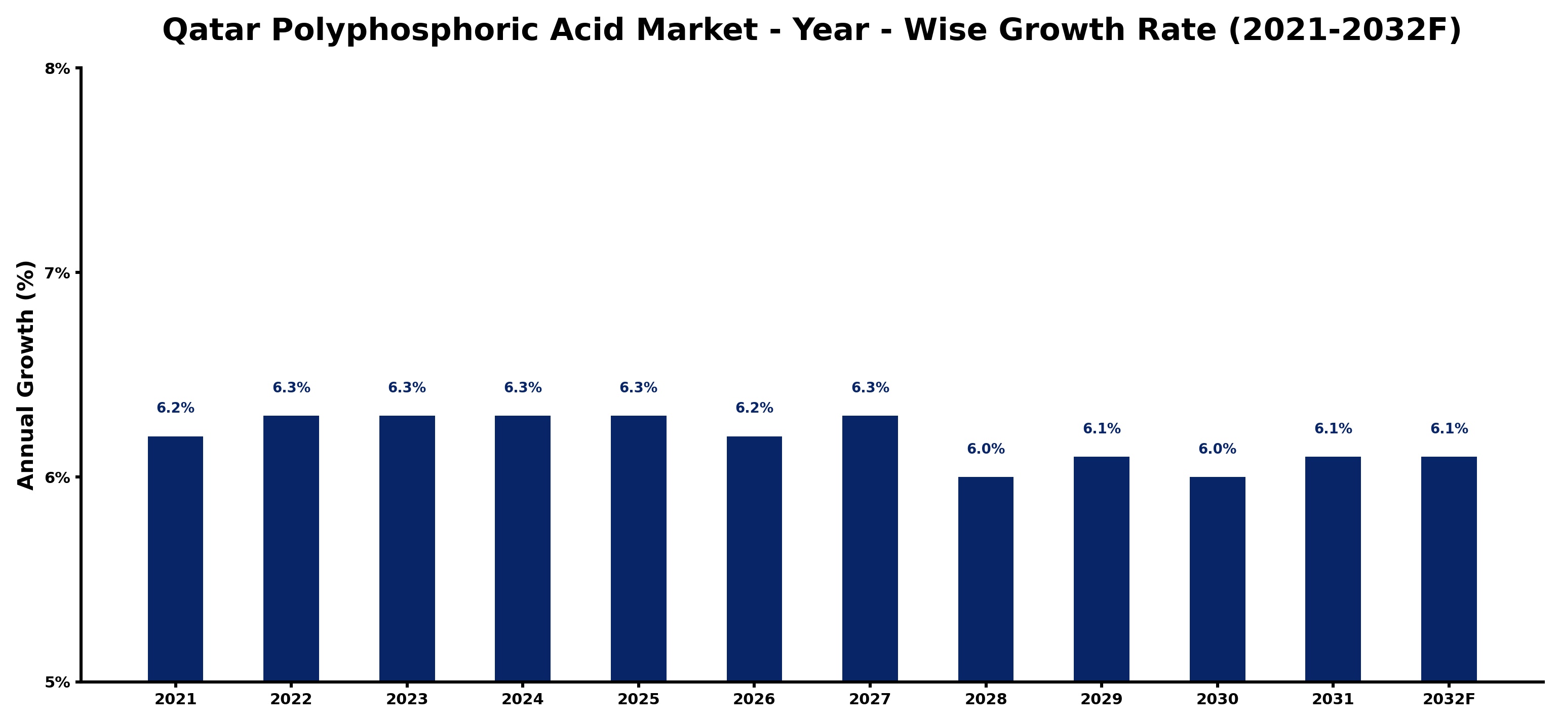 Qatar Polyphosphoric Acid Market Year-wise Growth Rate and Key Drivers