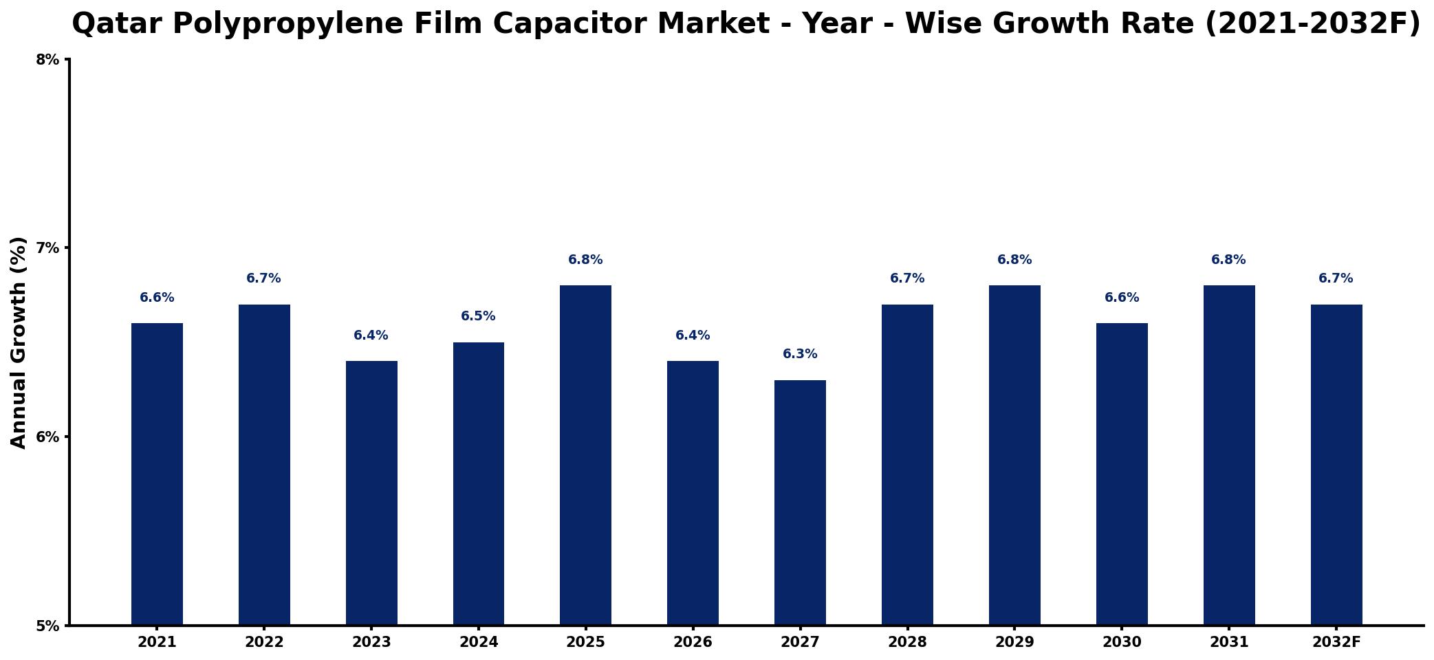 Qatar Polypropylene Film Capacitor Market Year-wise Growth Rate and Key Drivers