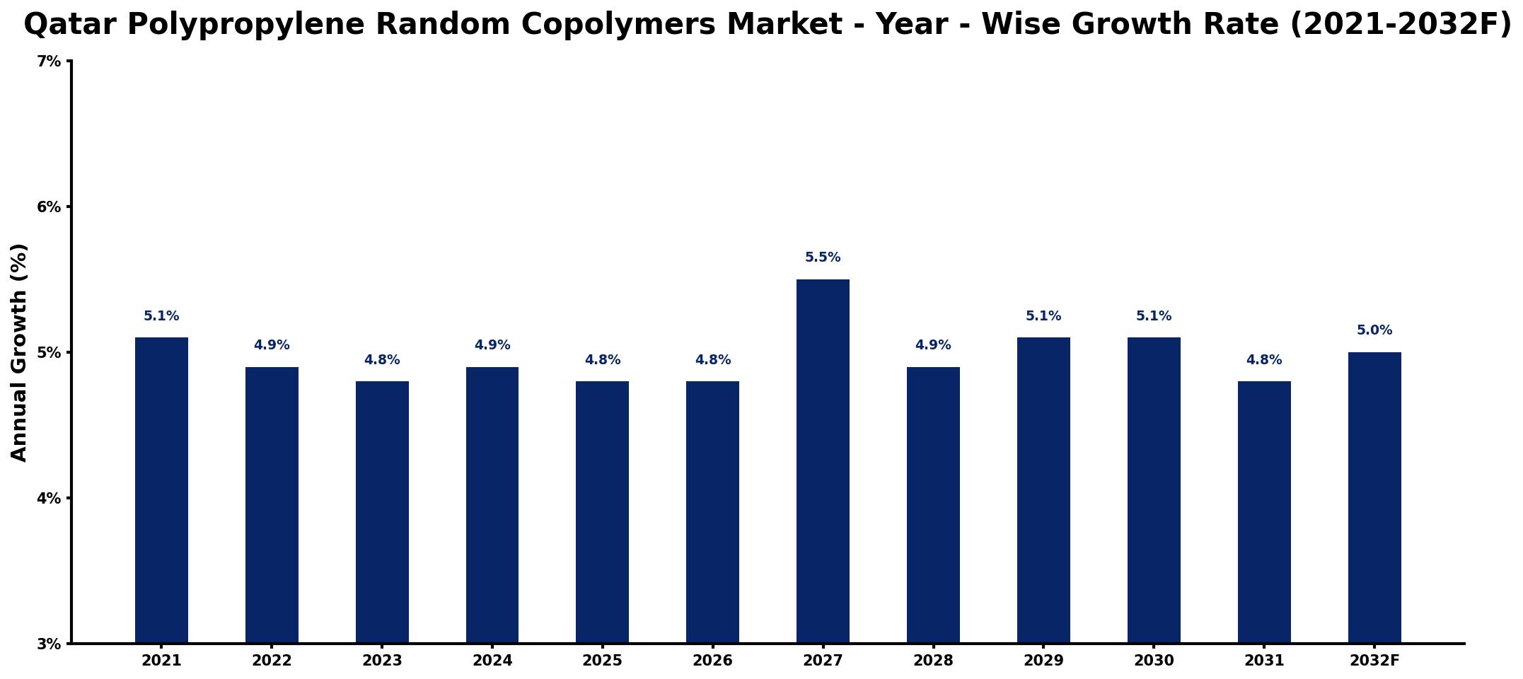 Qatar Polypropylene Random Copolymers Market Year-wise Growth Rate and Key Drivers