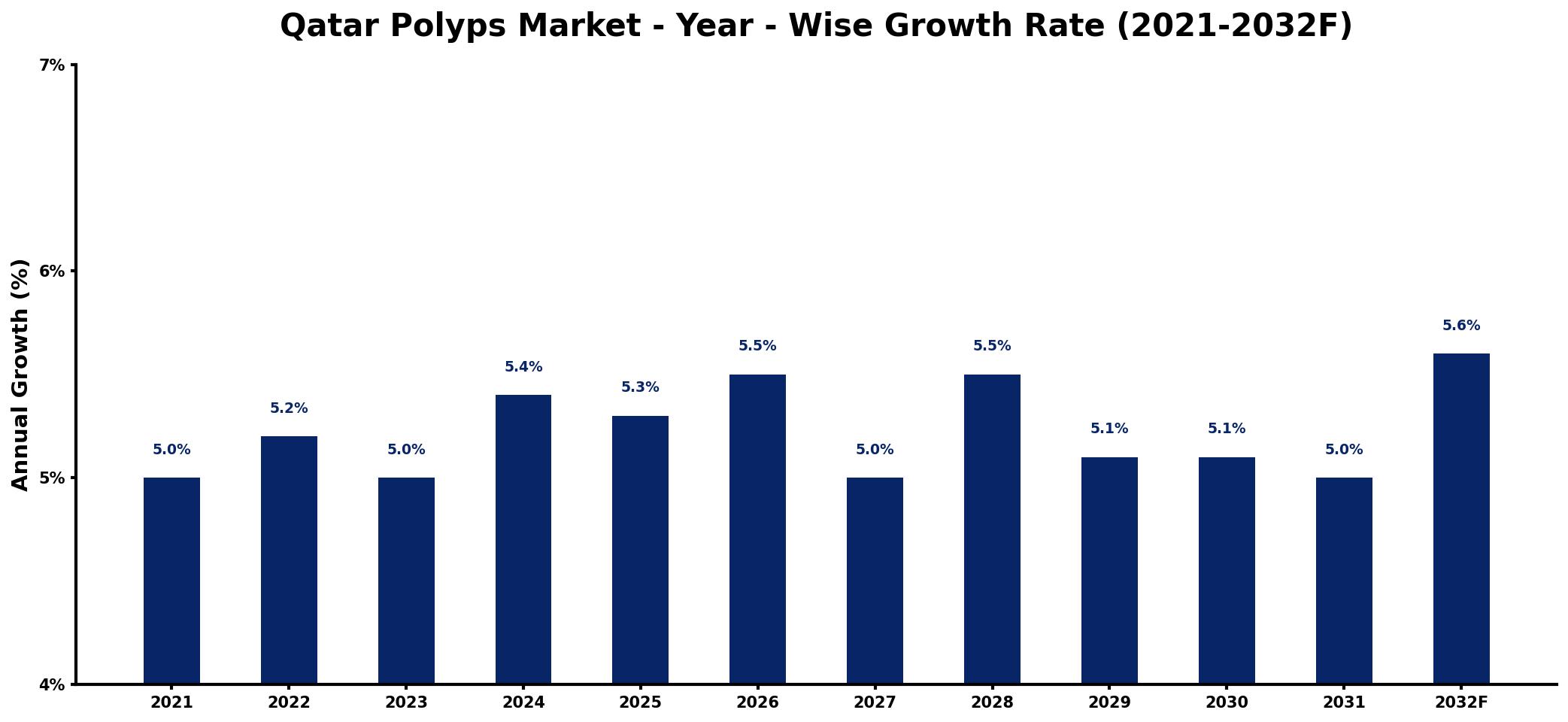 Qatar Polyps Market Year-wise Growth Rate and Key Drivers