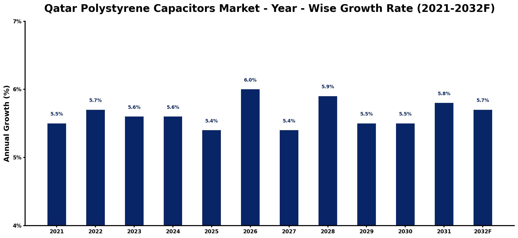 Qatar Polystyrene Capacitors Market Year-wise Growth Rate and Key Drivers