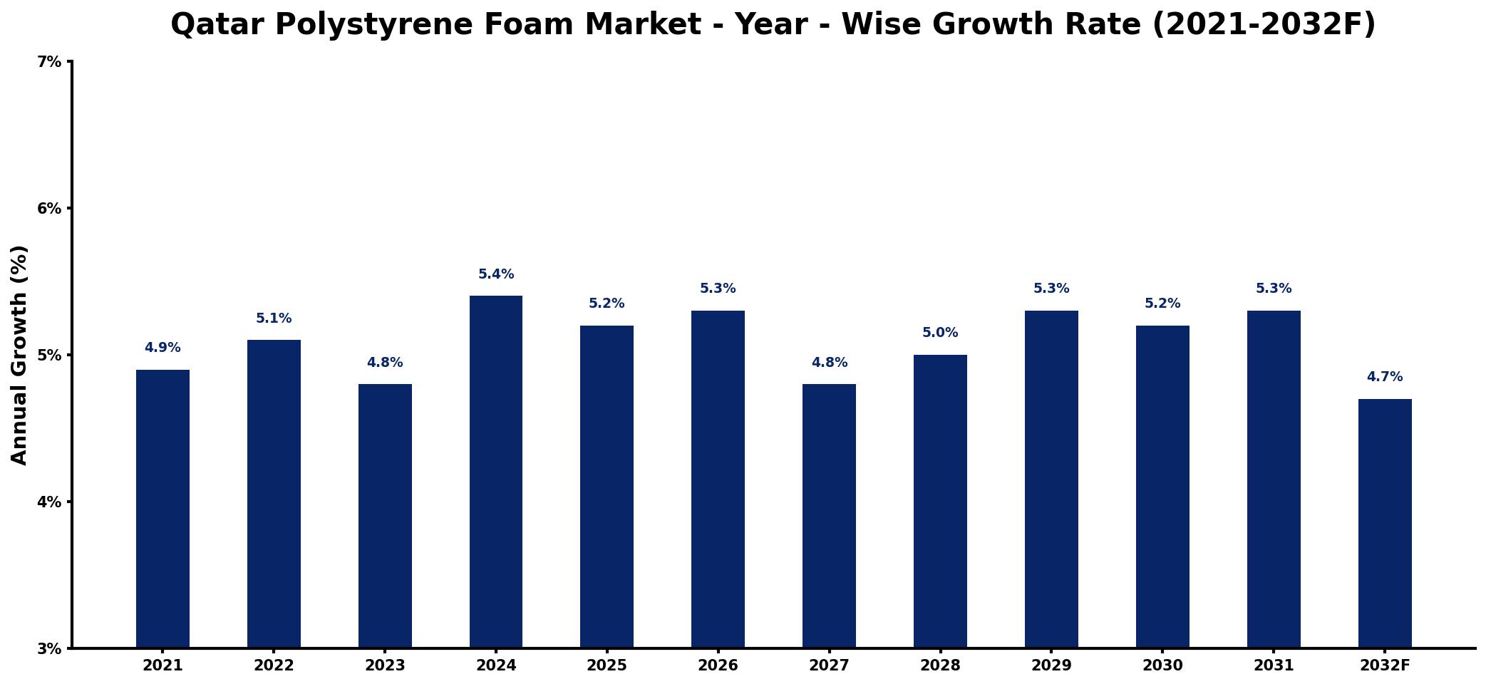 Qatar Polystyrene Foam Market Year-wise Growth Rate and Key Drivers