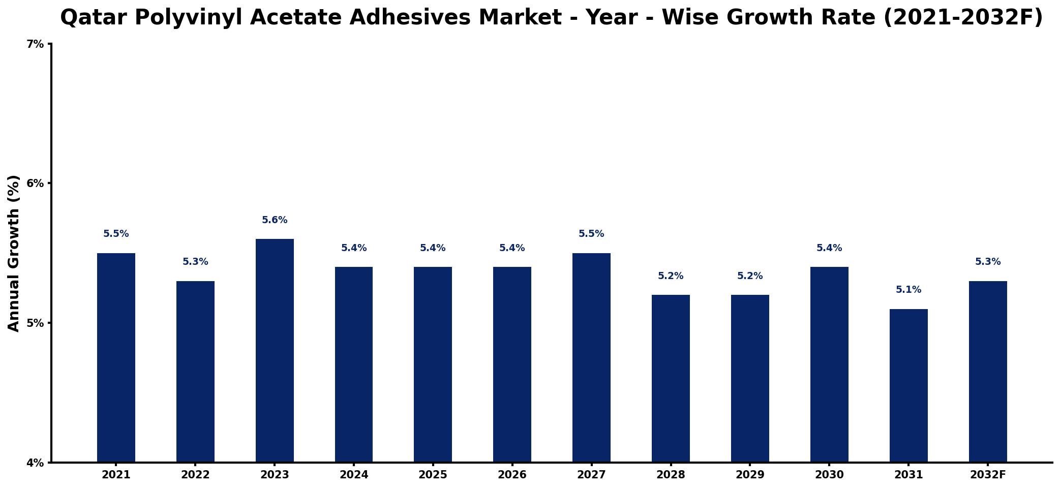 Qatar Polyvinyl Acetate Adhesives Market Year-wise Growth Rate and Key Drivers