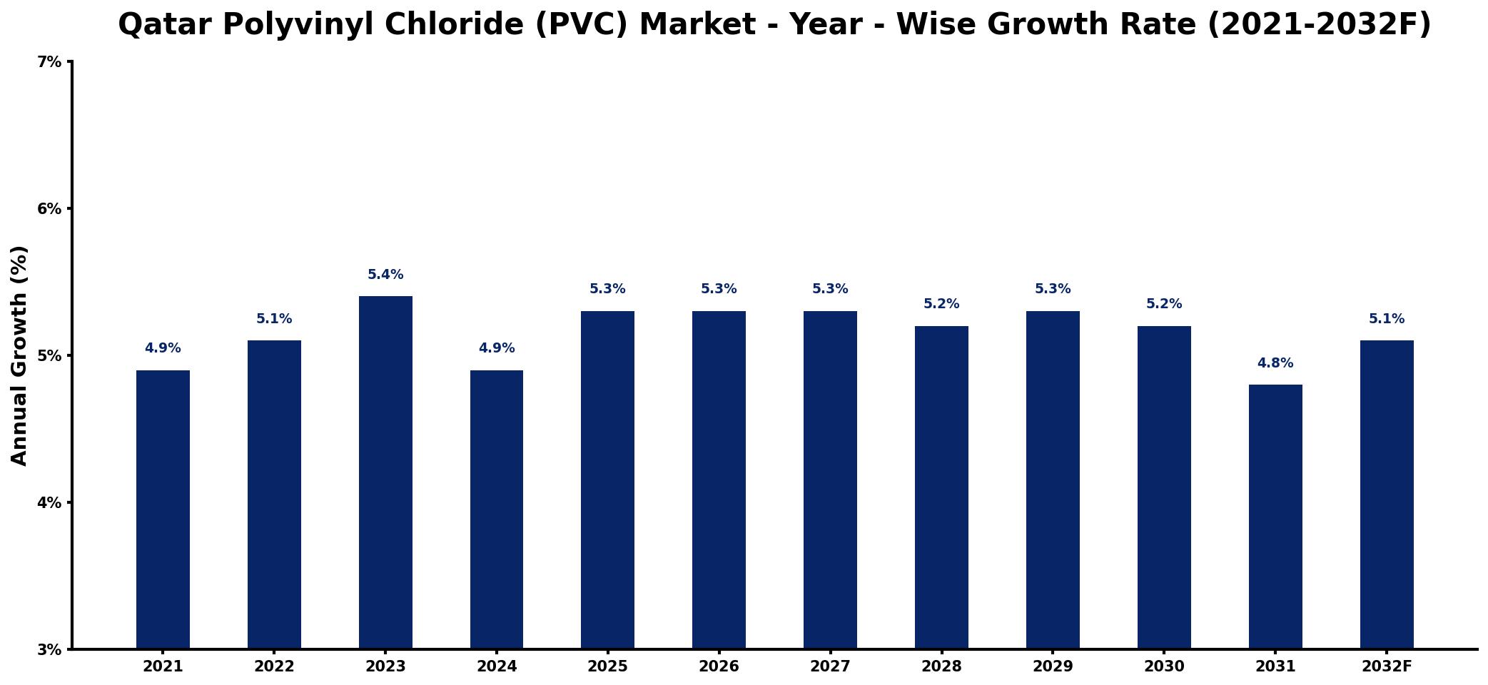 Qatar Polyvinyl Chloride (PVC) Market Year-wise Growth Rate and Key Drivers