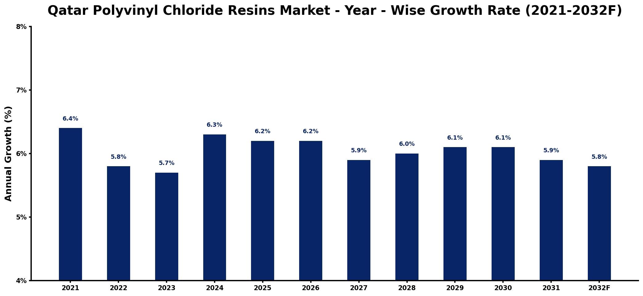 Qatar Polyvinyl Chloride Resins Market Year-wise Growth Rate and Key Drivers