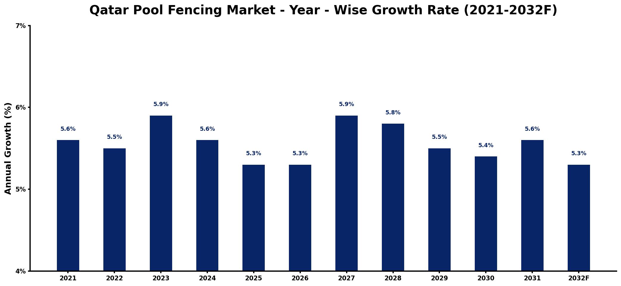 Qatar Pool Fencing Market Year-wise Growth Rate and Key Drivers