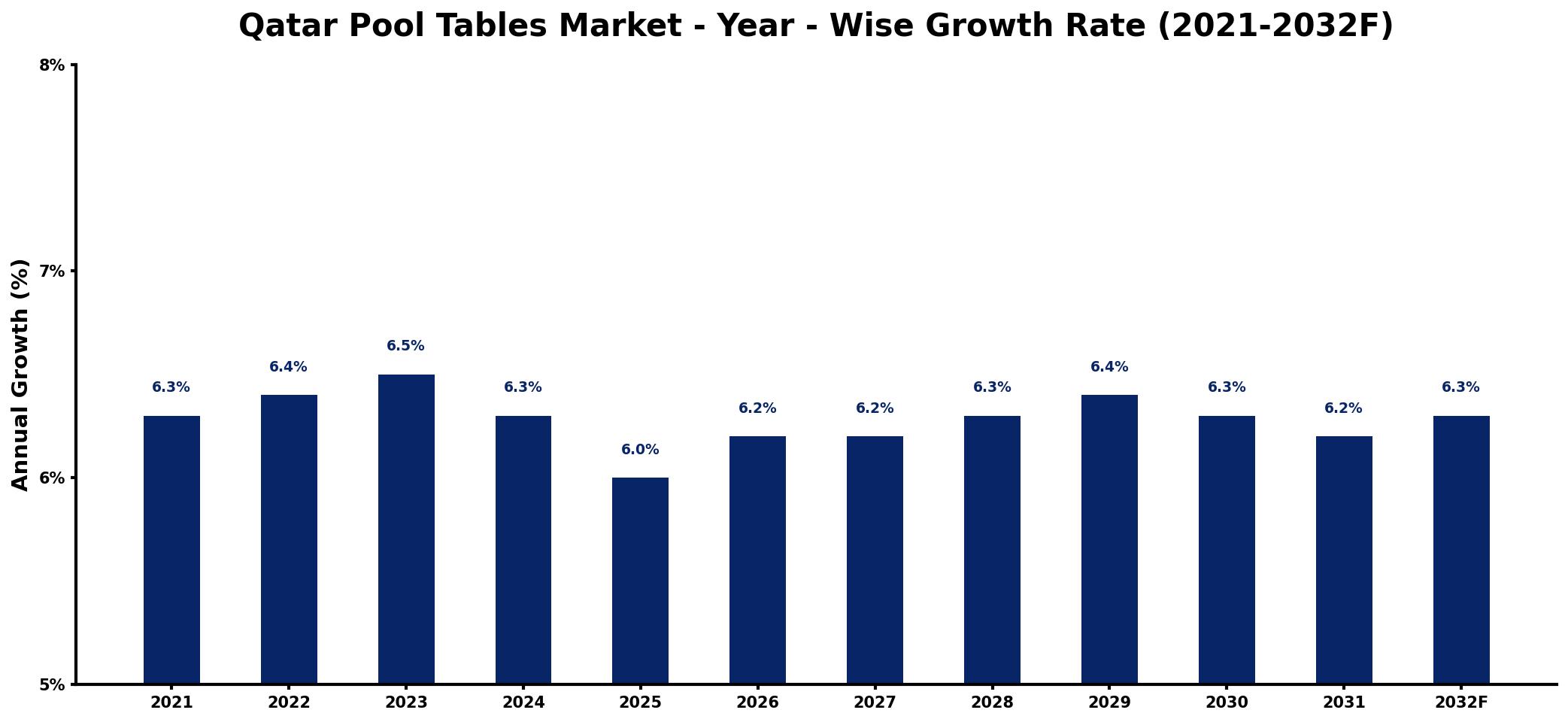 Qatar Pool Tables Market Year-wise Growth Rate and Key Drivers