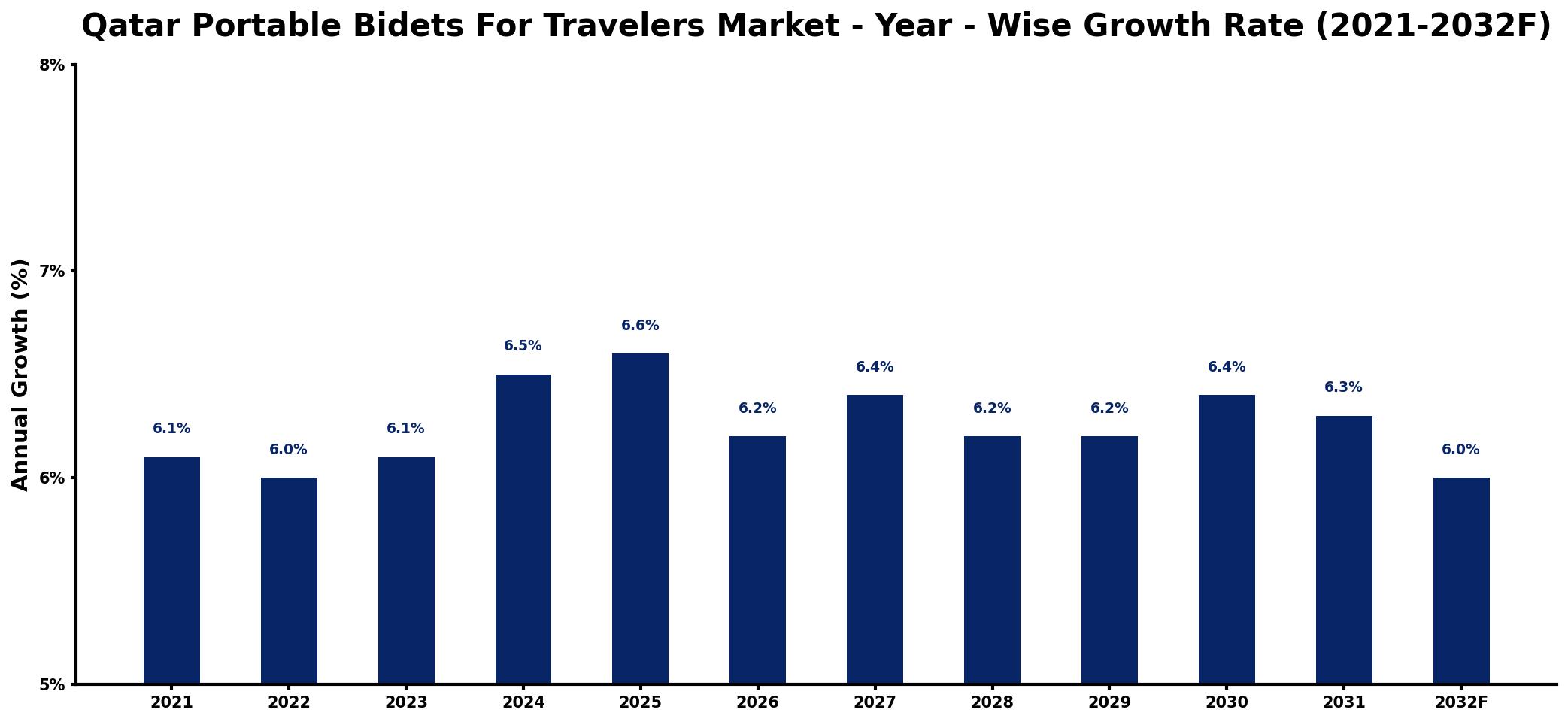 Qatar Portable Bidets For Travelers Market Year-wise Growth Rate and Key Drivers