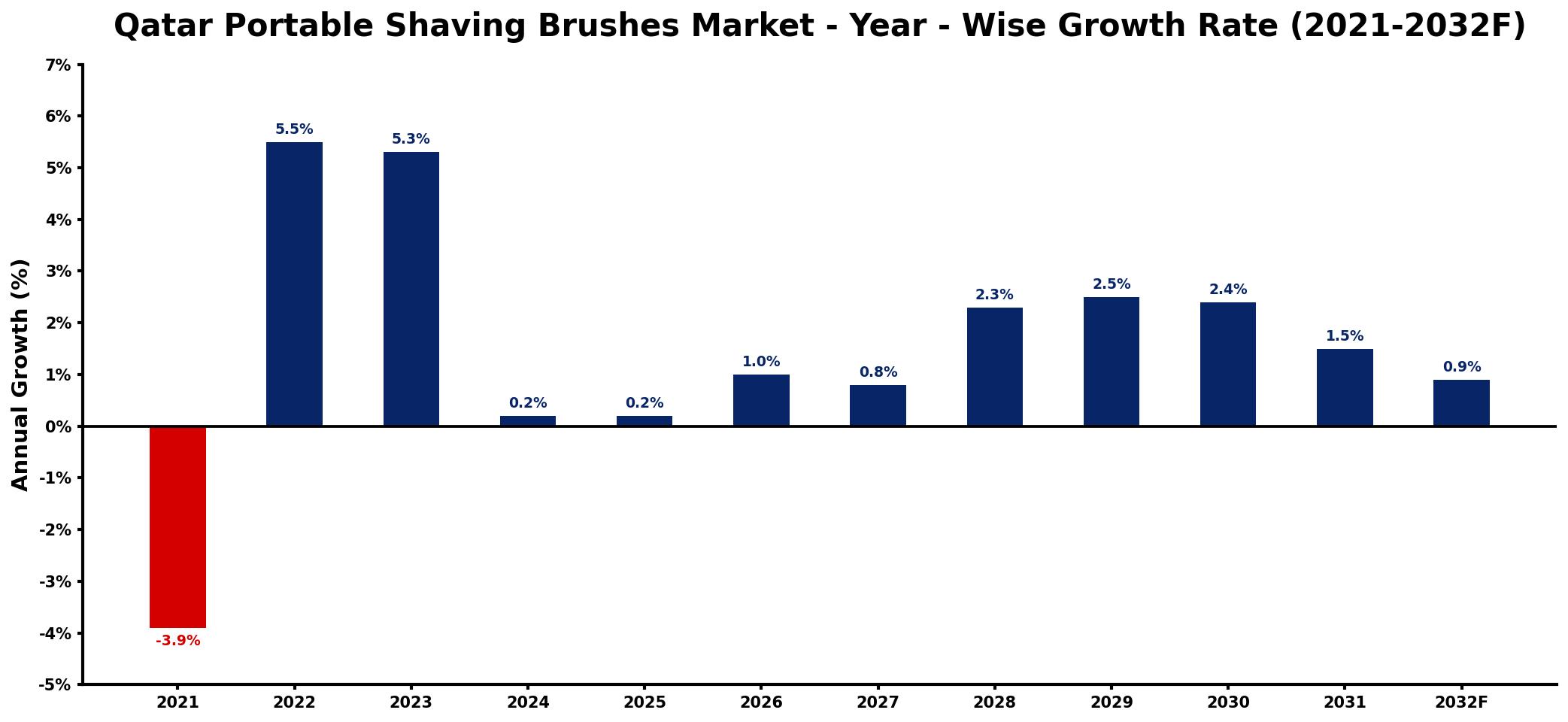 Qatar Portable Shaving Brushes Market Year-wise Growth Rate and Key Drivers