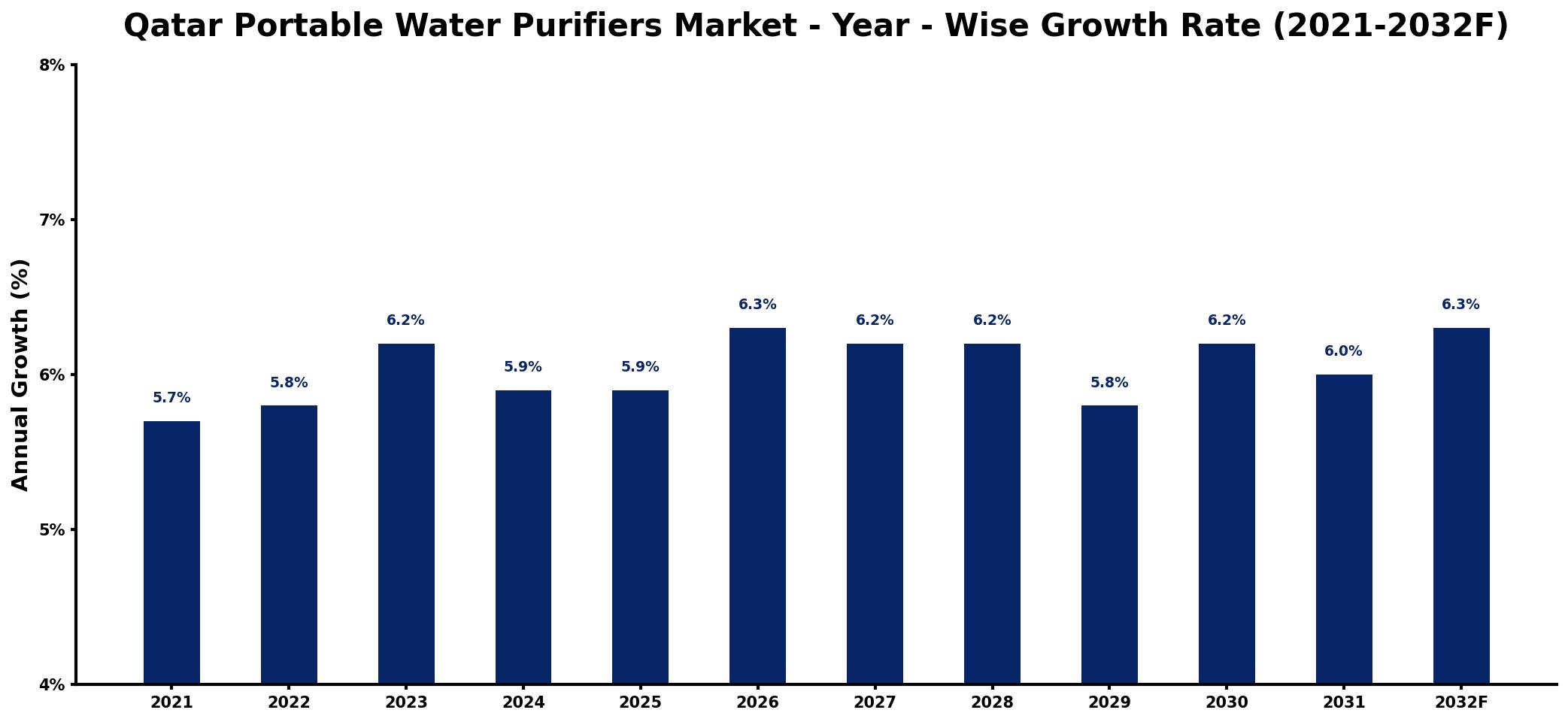 Qatar Portable Water Purifiers Market Year-wise Growth Rate and Key Drivers