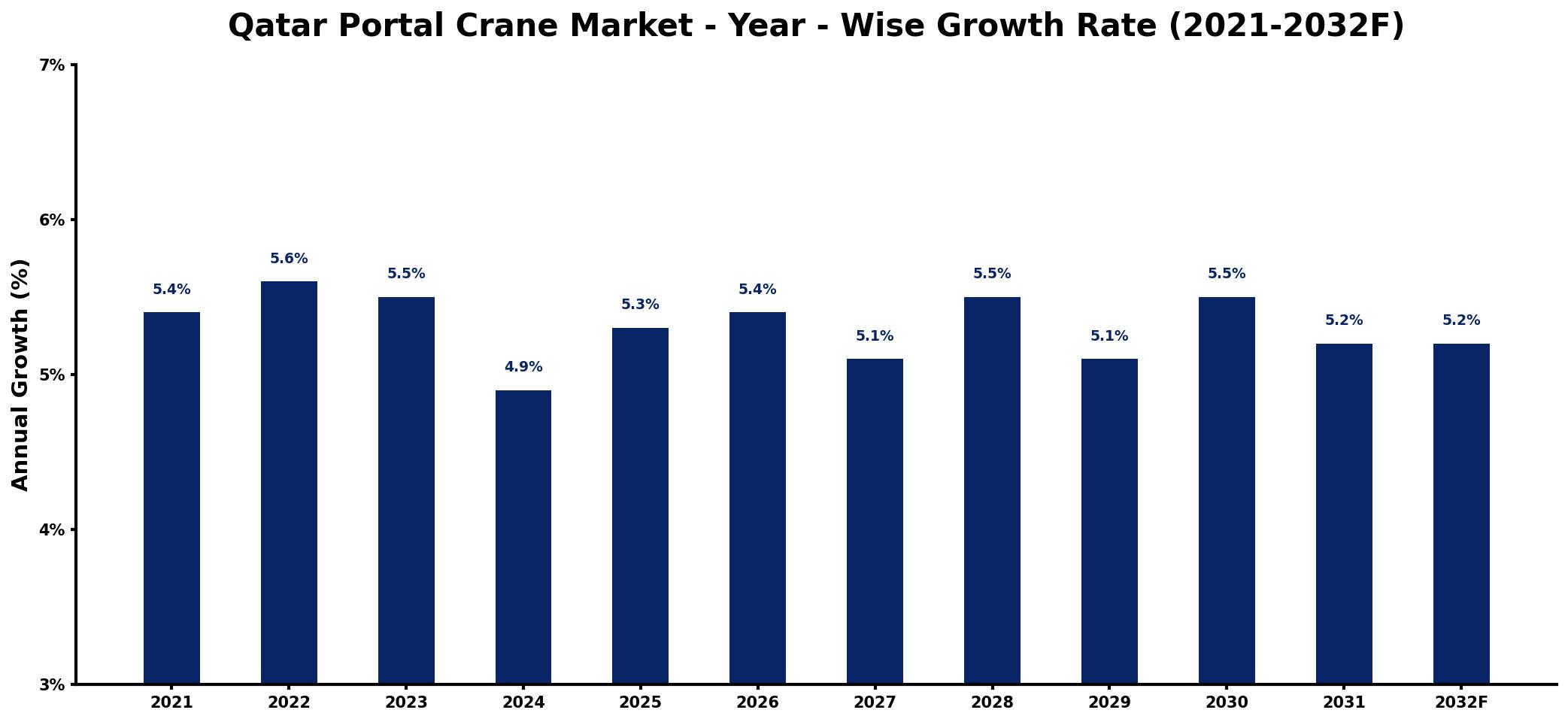Qatar Portal Crane Market Year-wise Growth Rate and Key Drivers