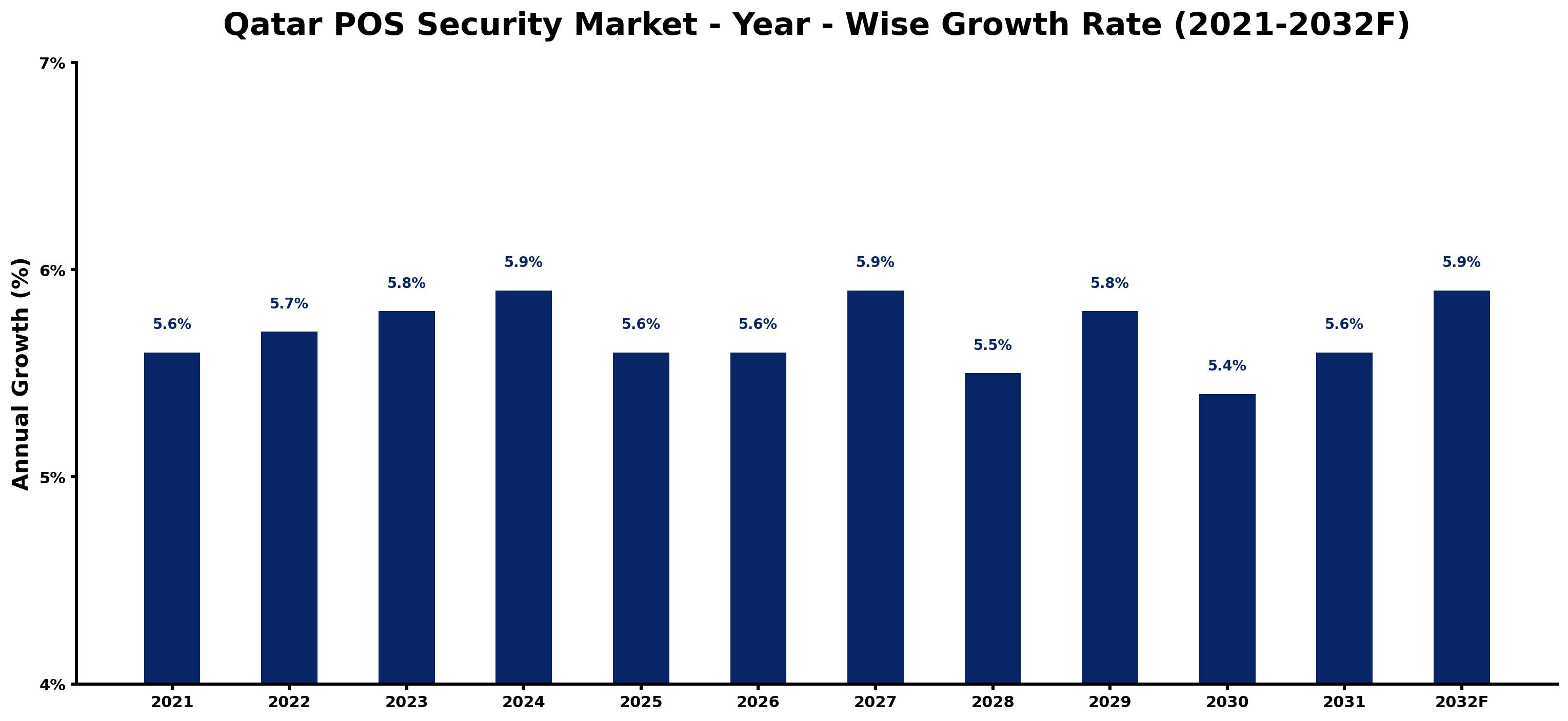 Qatar POS Security Market Year-wise Growth Rate and Key Drivers